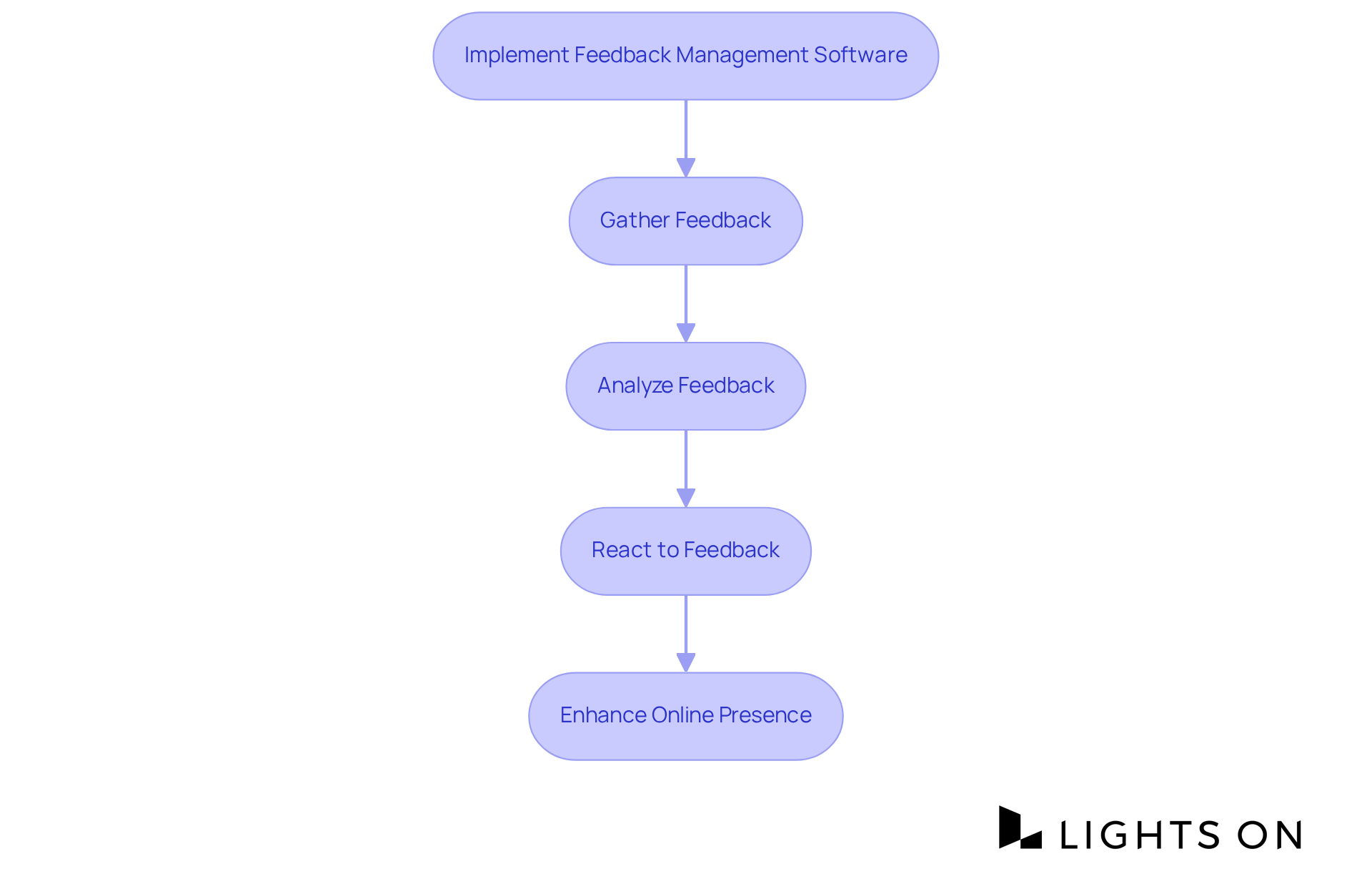This flowchart shows how using feedback management tools can streamline your evaluation process. Start with implementing the software, then follow the arrows through gathering, analyzing, and reacting to feedback, leading to an enhanced online presence.