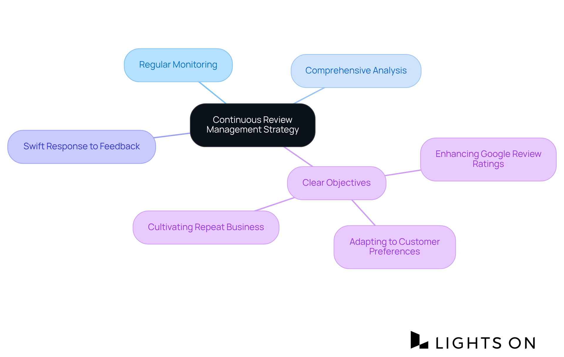The center represents the main strategy, with branches showing the key components that contribute to managing reviews effectively. Each color-coded branch highlights an area of focus within the overarching strategy.