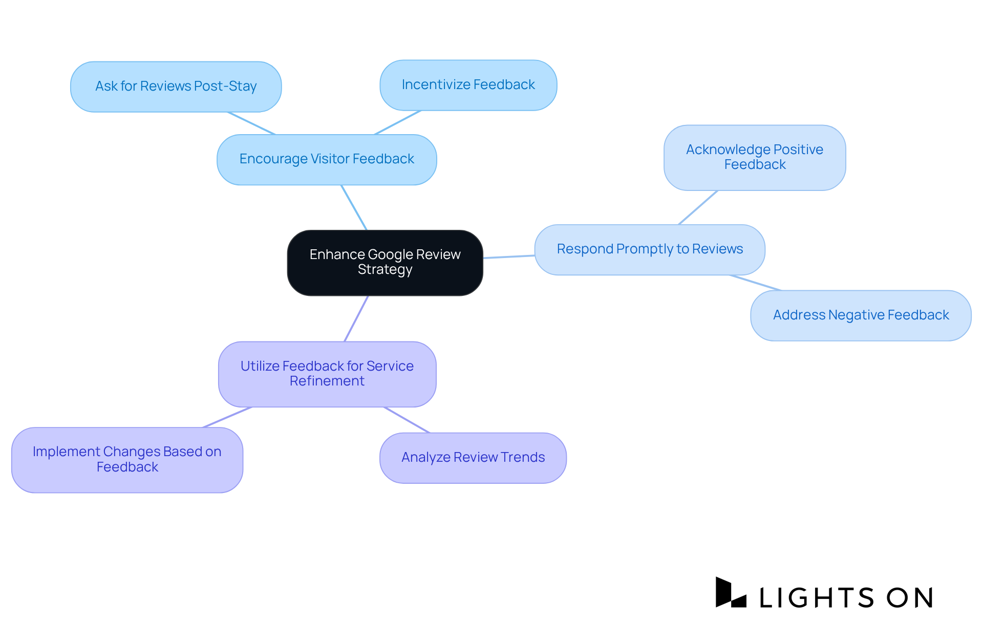 The center shows the main goal of improving your Google reviews. Each branch represents an actionable tip to achieve this, helping you see how to enhance your hotel's online reputation.