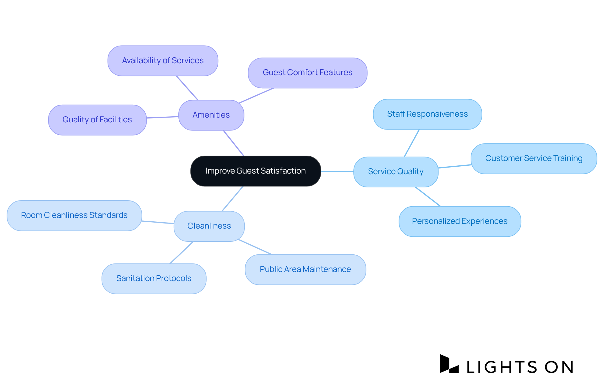 The central node represents your goal of enhancing guest satisfaction. The branches show key areas to focus on based on visitor feedback. Follow the branches to explore each theme and its significance.