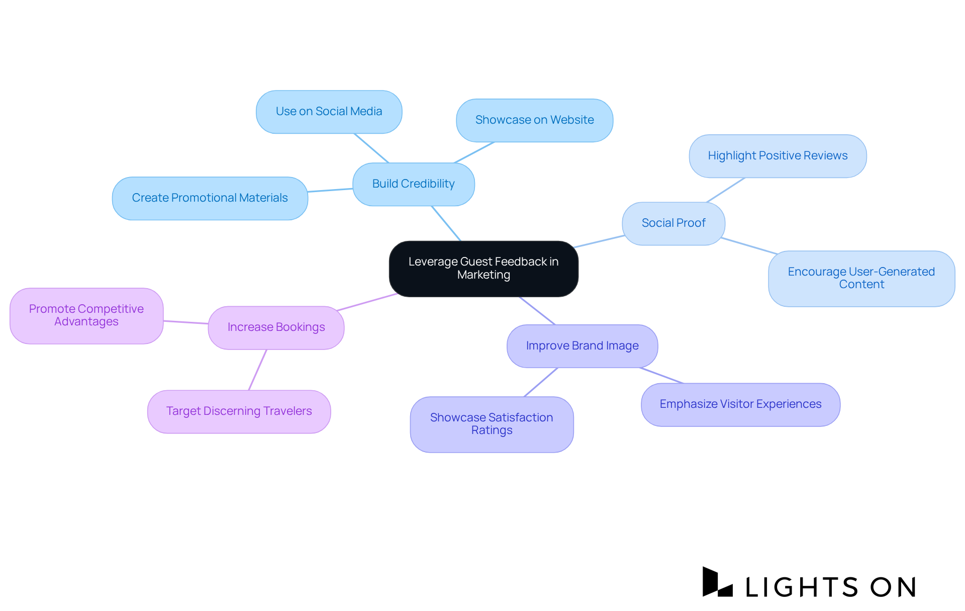 At the center, you have the main idea of using guest feedback. Each branch shows how this can build credibility, improve brand perception, and drive bookings. Follow the branches to see specific strategies that support this approach.