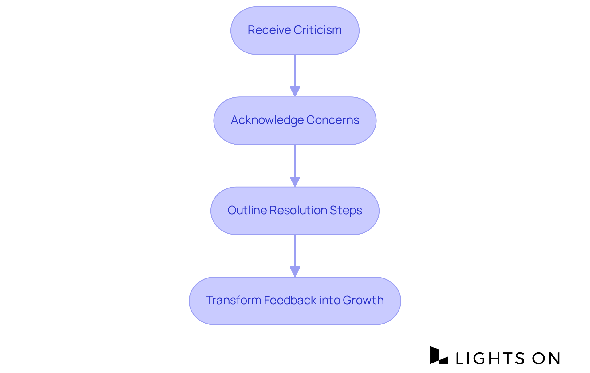 Each box represents a step in turning criticism into an opportunity. Follow the arrows to see how acknowledging concerns can lead to improved experiences and higher ratings.