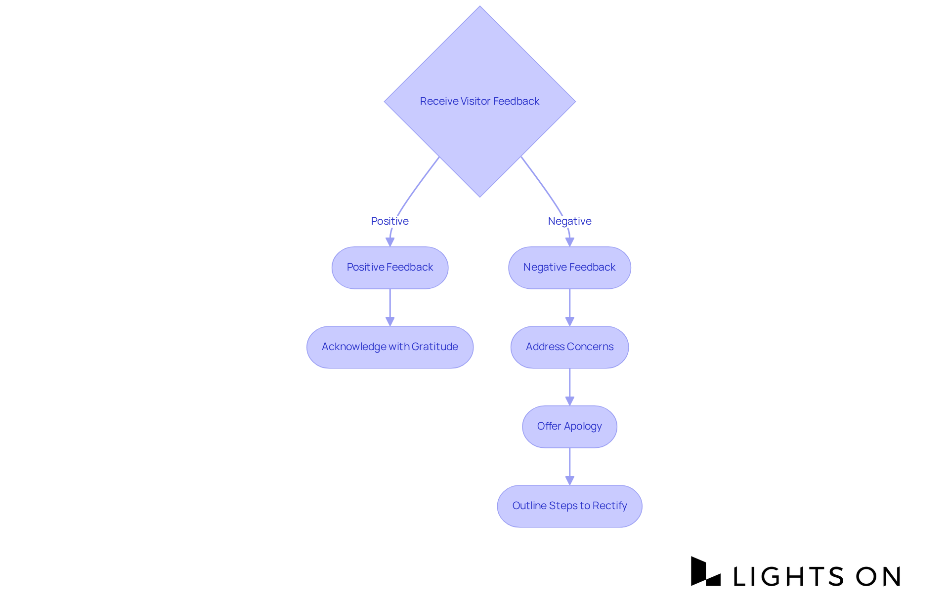 Follow the flow from receiving feedback to see how to respond. Positive feedback leads to appreciation, while negative feedback follows a series of thoughtful steps to address concerns.