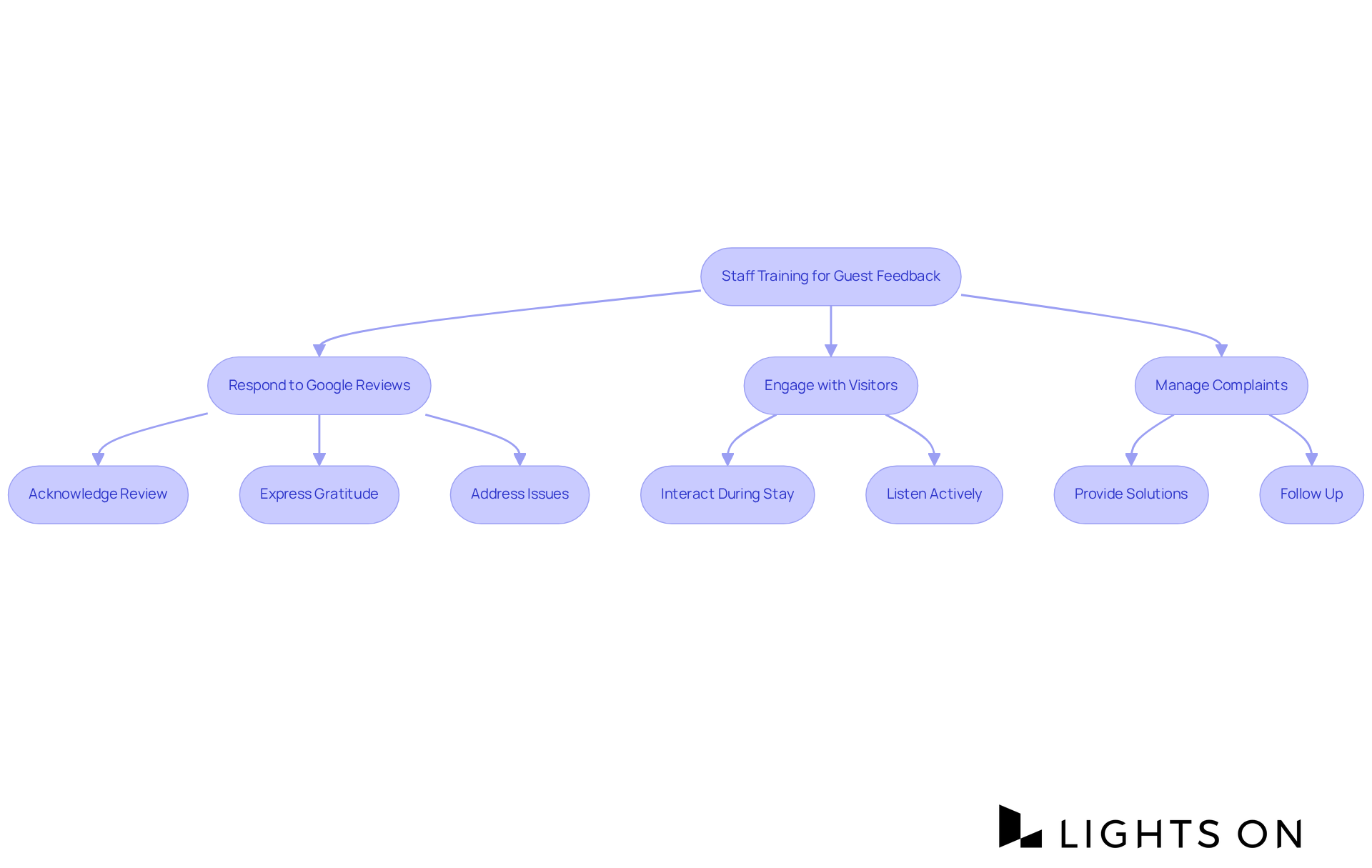 Follow the arrows to see how to train your staff in different areas of guest feedback management. Each step shows what they need to do to create great experiences for visitors.