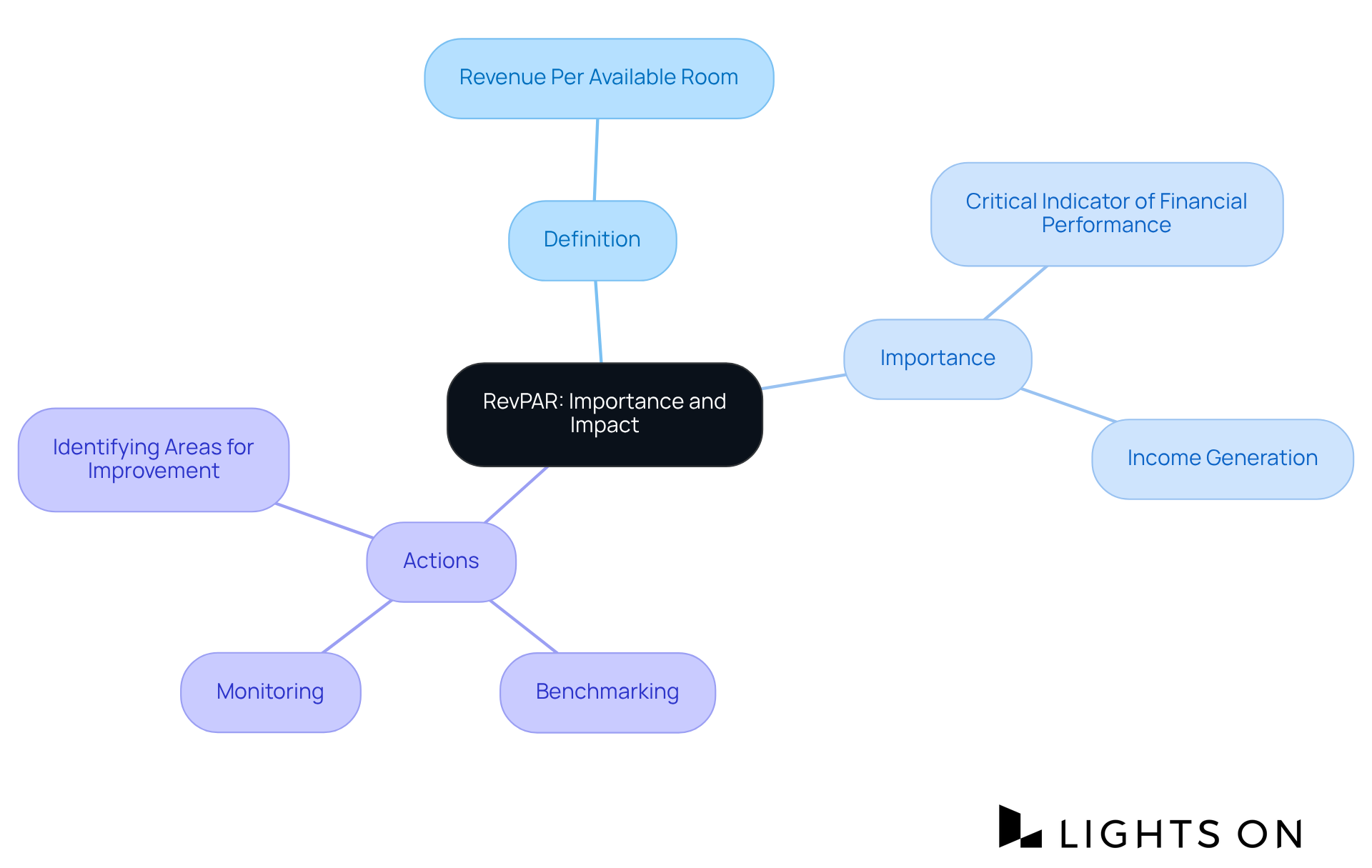 The center represents the core concept of RevPAR, while branches show its significance and the actionable steps for hotel managers. Follow the branches to understand how RevPAR can influence hotel performance and decision-making. The center represents the core concept of RevPAR, while branches show its significance and the actionable steps for hotel managers. Follow the branches to understand how RevPAR can influence hotel performance and decision-making.