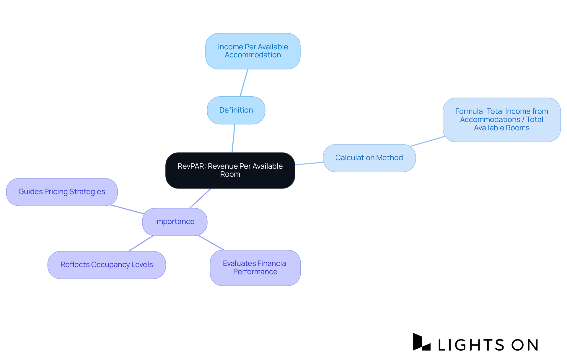 The center represents RevPAR, with branches showing its definition, how it's calculated, and why it's important. Follow the branches to explore each aspect. The center represents RevPAR, with branches showing its definition, how it's calculated, and why it's important. Follow the branches to explore each aspect.