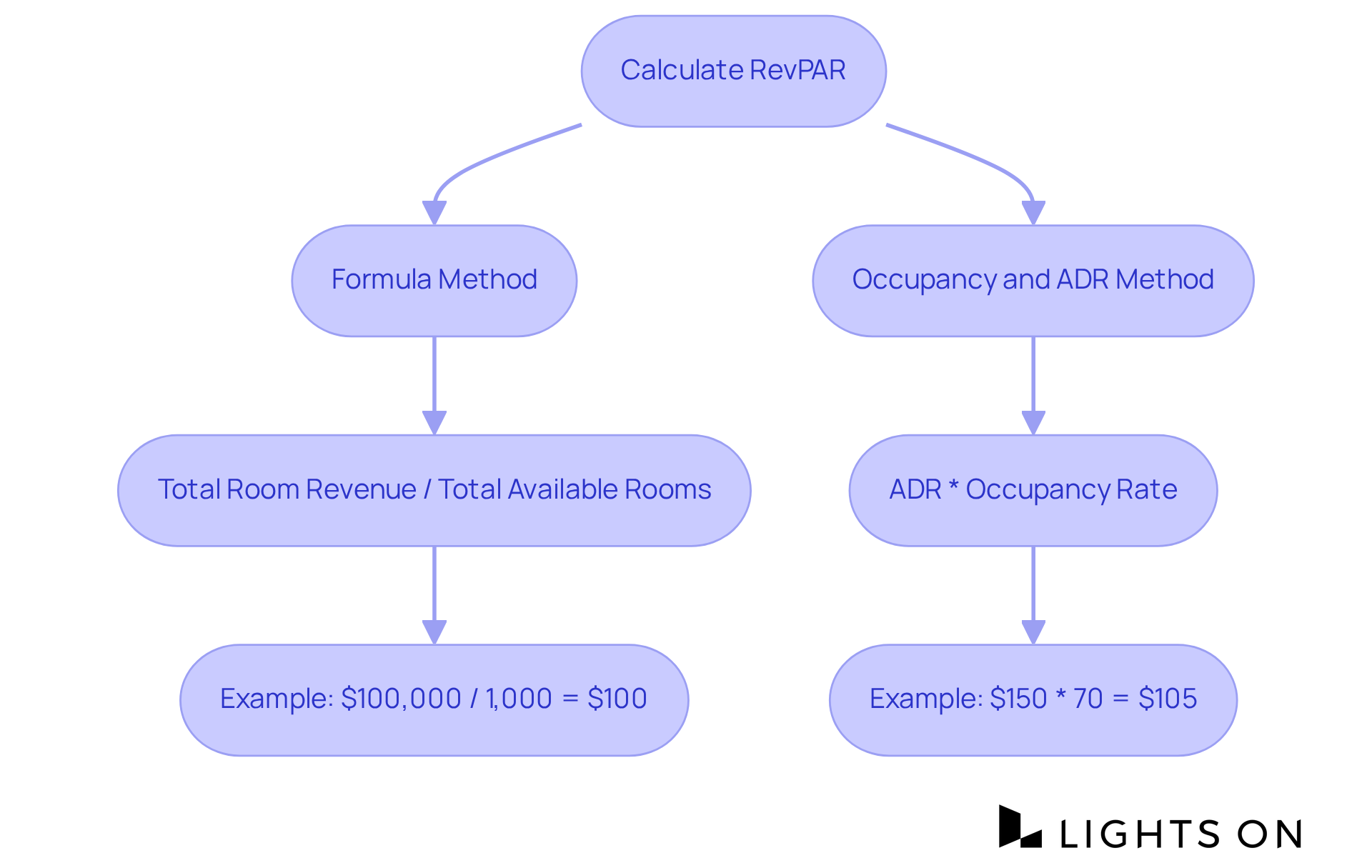Each path represents a method for calculating Revenue Per Available Room. Follow the arrows to see how to use each formula, and check the examples for clarity on how to apply these calculations. Each path represents a method for calculating Revenue Per Available Room. Follow the arrows to see how to use each formula, and check the examples for clarity on how to apply these calculations.