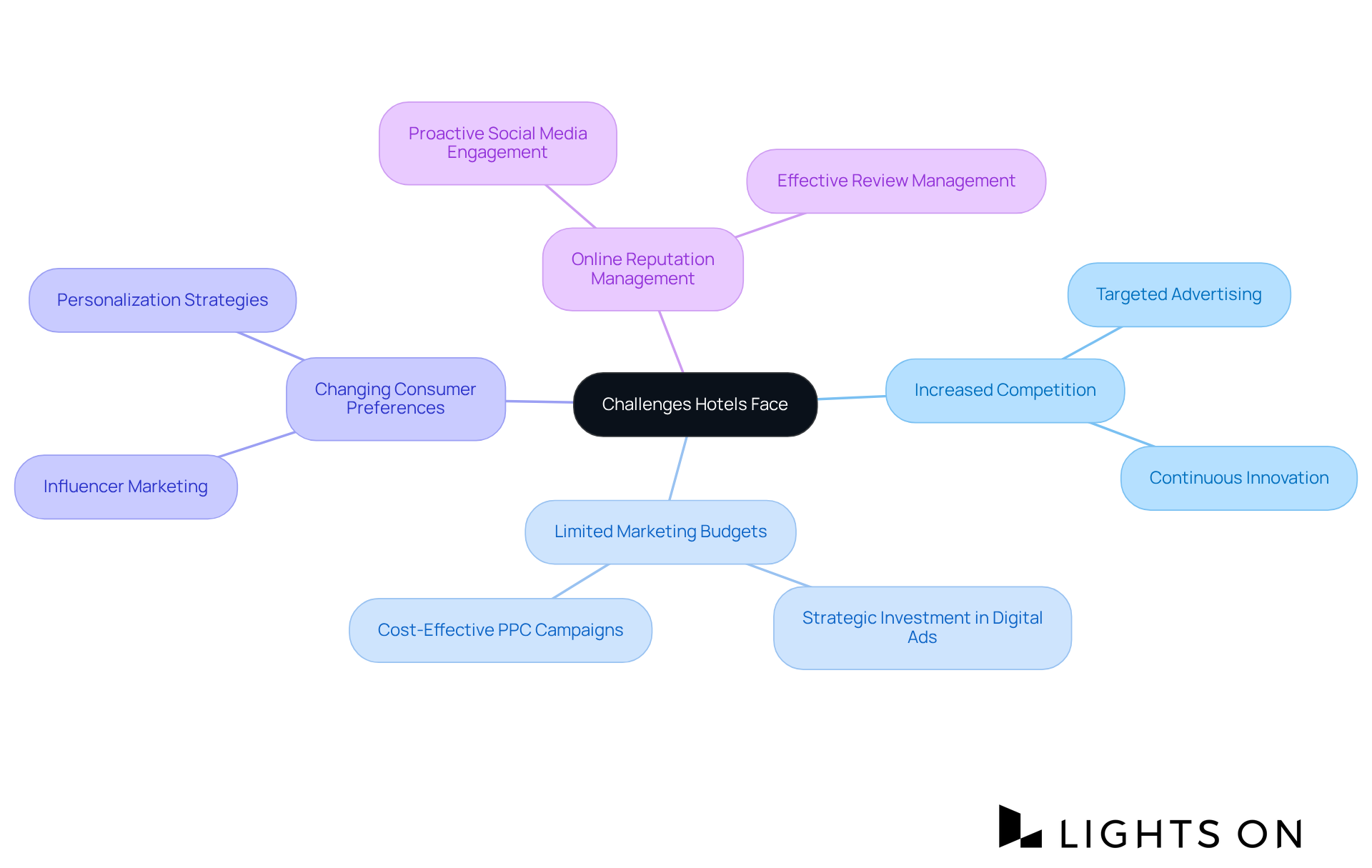 The central node represents the main challenges, while branches illustrate specific issues and the strategies used to tackle them. This structure helps you see how each challenge is met with a targeted approach. The central node represents the main challenges, while branches illustrate specific issues and the strategies used to tackle them. This structure helps you see how each challenge is met with a targeted approach.