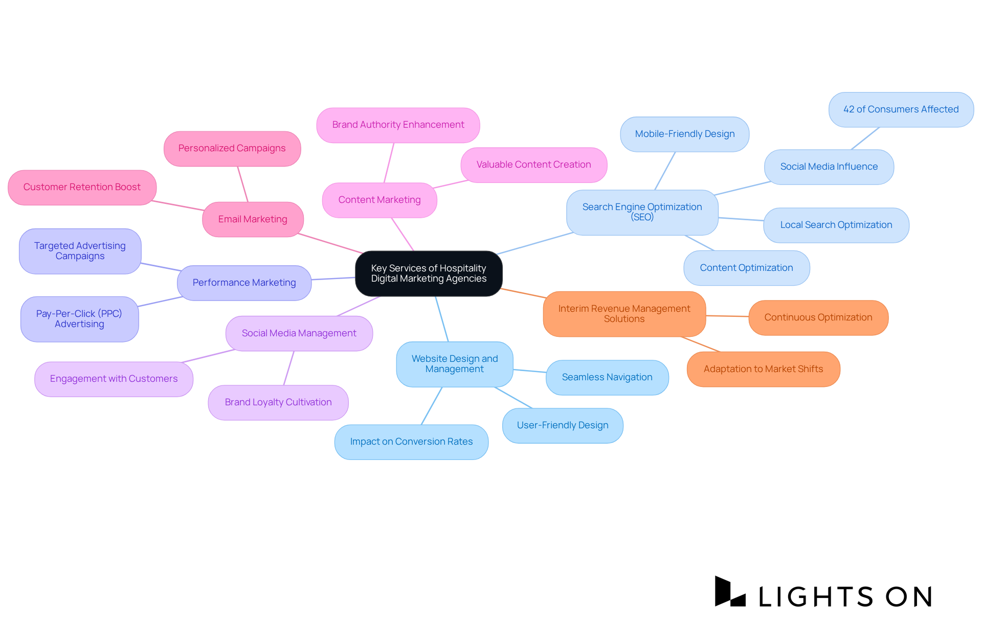 The central node represents the main idea, while each branch illustrates a specific service offered by the agency. The sub-branches contain important details about the benefits and roles of each service, helping you understand how they contribute to an establishment's online success. The central node represents the main idea, while each branch illustrates a specific service offered by the agency. The sub-branches contain important details about the benefits and roles of each service, helping you understand how they contribute to an establishment's online success.
