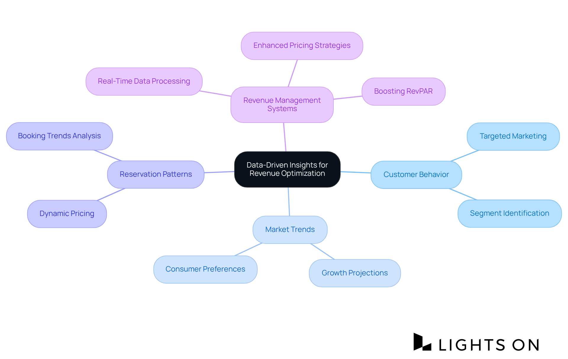 Start at the center with the main idea, and then follow the branches to explore how different factors contribute to optimizing revenue in the hospitality sector.