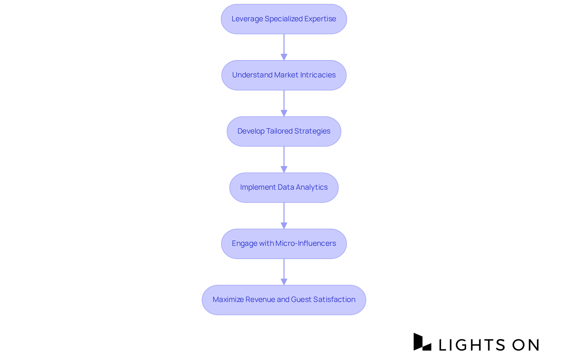 Follow the flowchart to see how specialized expertise in digital marketing guides hospitality businesses through understanding their market, developing strategies, and ultimately enhancing customer loyalty and brand visibility.