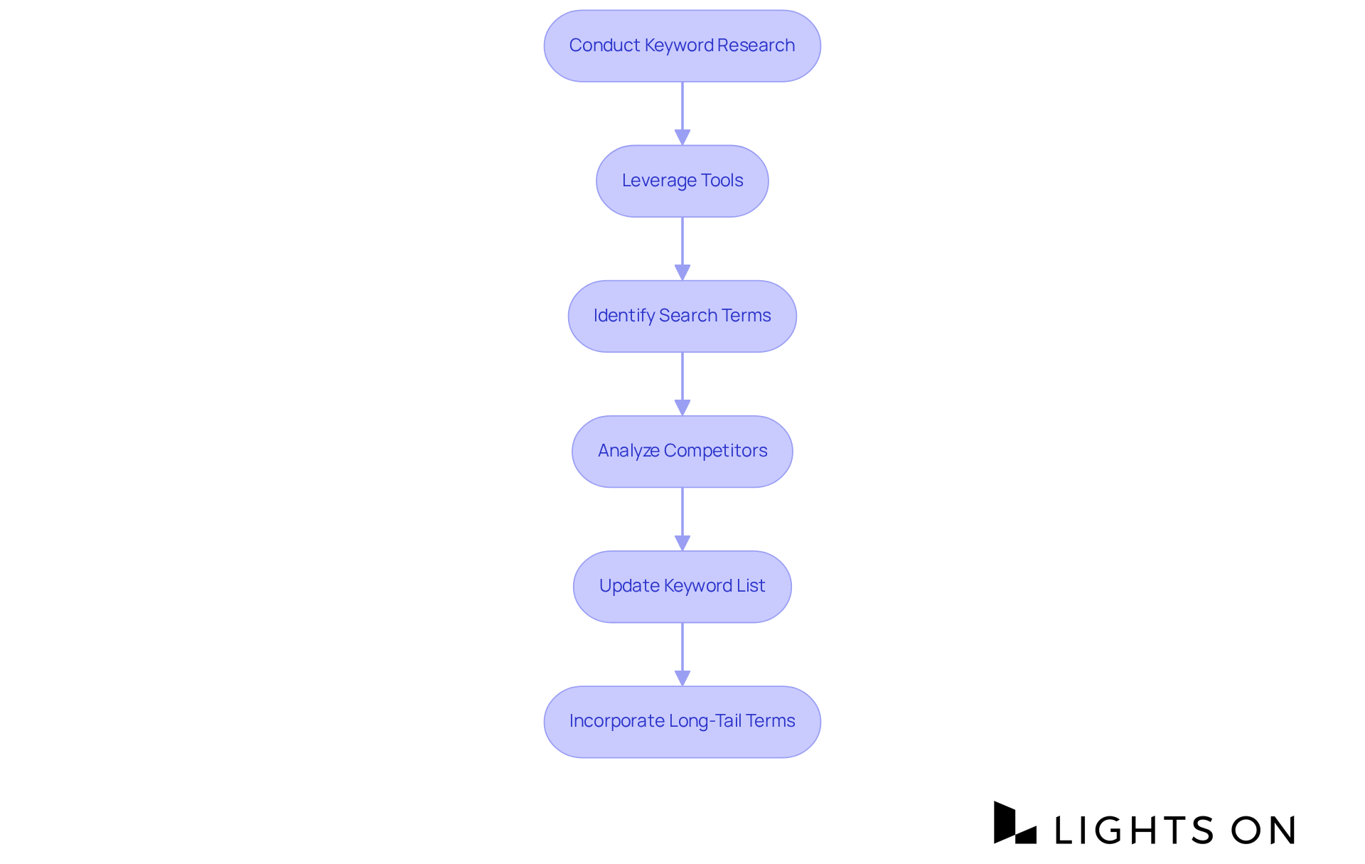 Each box represents a step in the keyword research journey — follow the arrows to understand how to effectively identify and utilize keywords to attract potential guests.