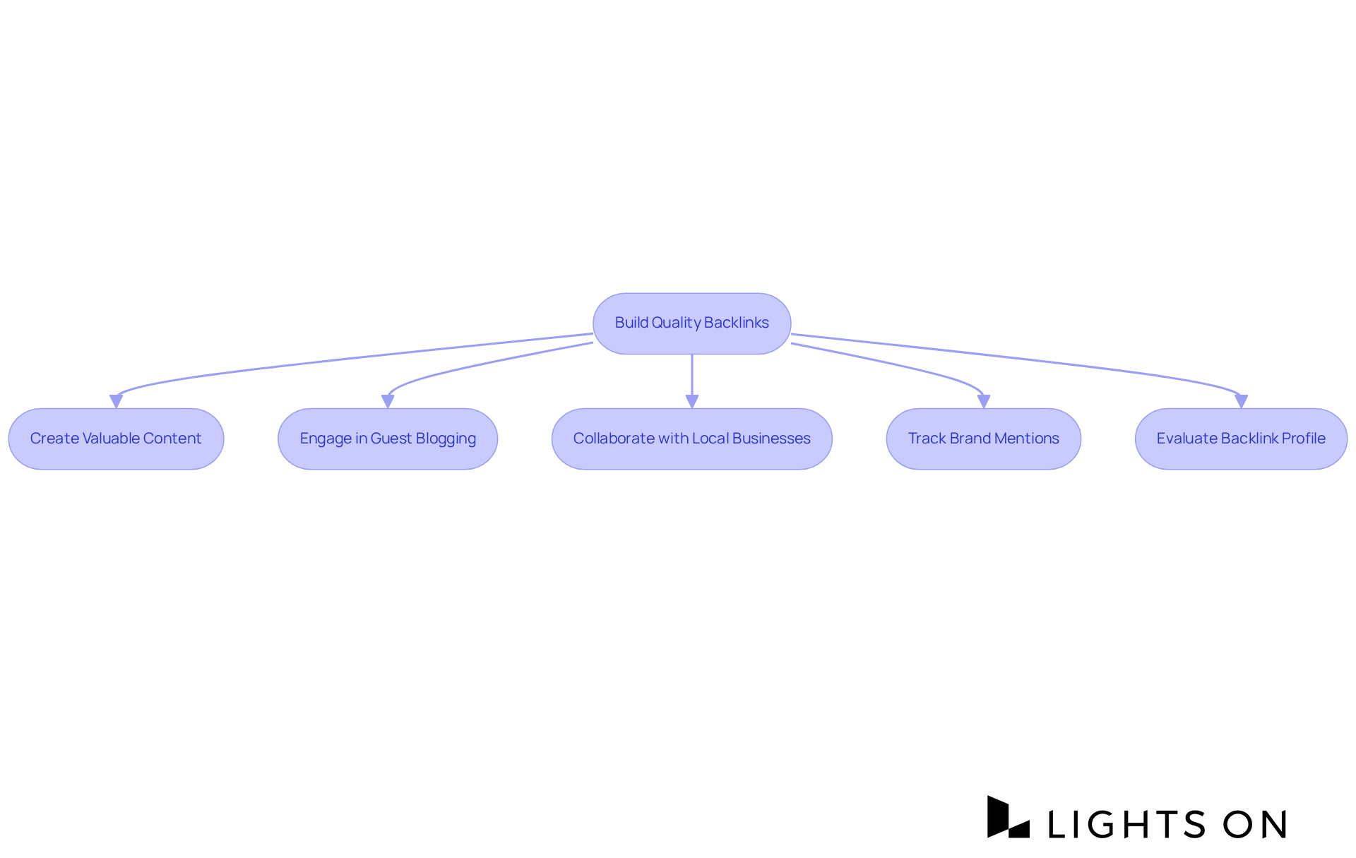 Each box represents a strategy for building backlinks. Follow the arrows to see how each step connects to the next, all aimed at boosting your site's authority.
