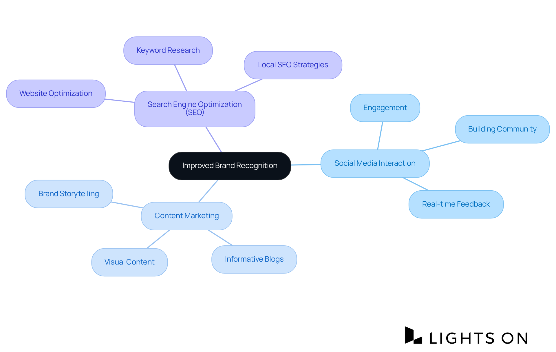 Begin at the center with the goal of brand recognition, then explore the branches to see the different strategies and the specific tactics that support each one.
