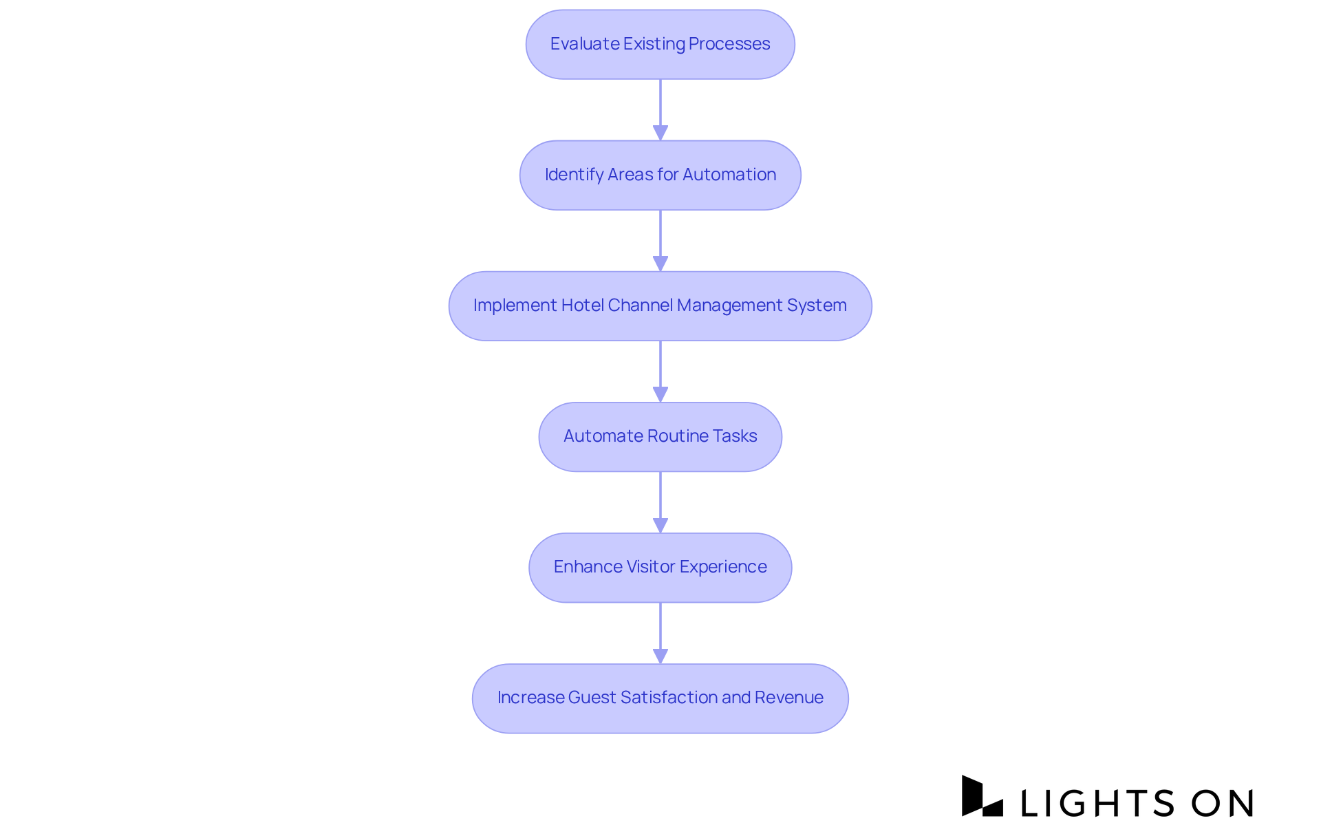 Each box represents a step in the automation journey — follow the arrows to see how each action leads to improved efficiency and guest satisfaction.