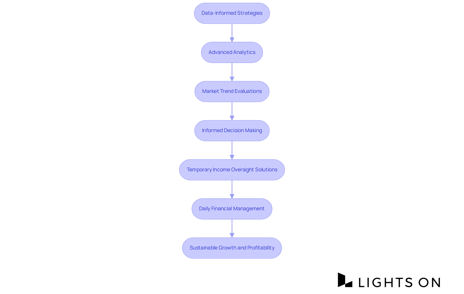 Each box represents a strategy or action in the revenue management process. Follow the arrows to see how each step leads to the next, culminating in sustainable growth and profitability for hotels.