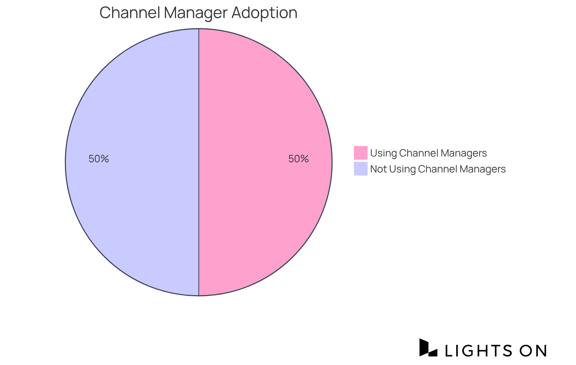 This chart shows the split between accommodations using channel managers (50%) and those that haven't yet adopted this technology (50%). Each slice represents how the industry is currently divided in its approach to managing bookings.