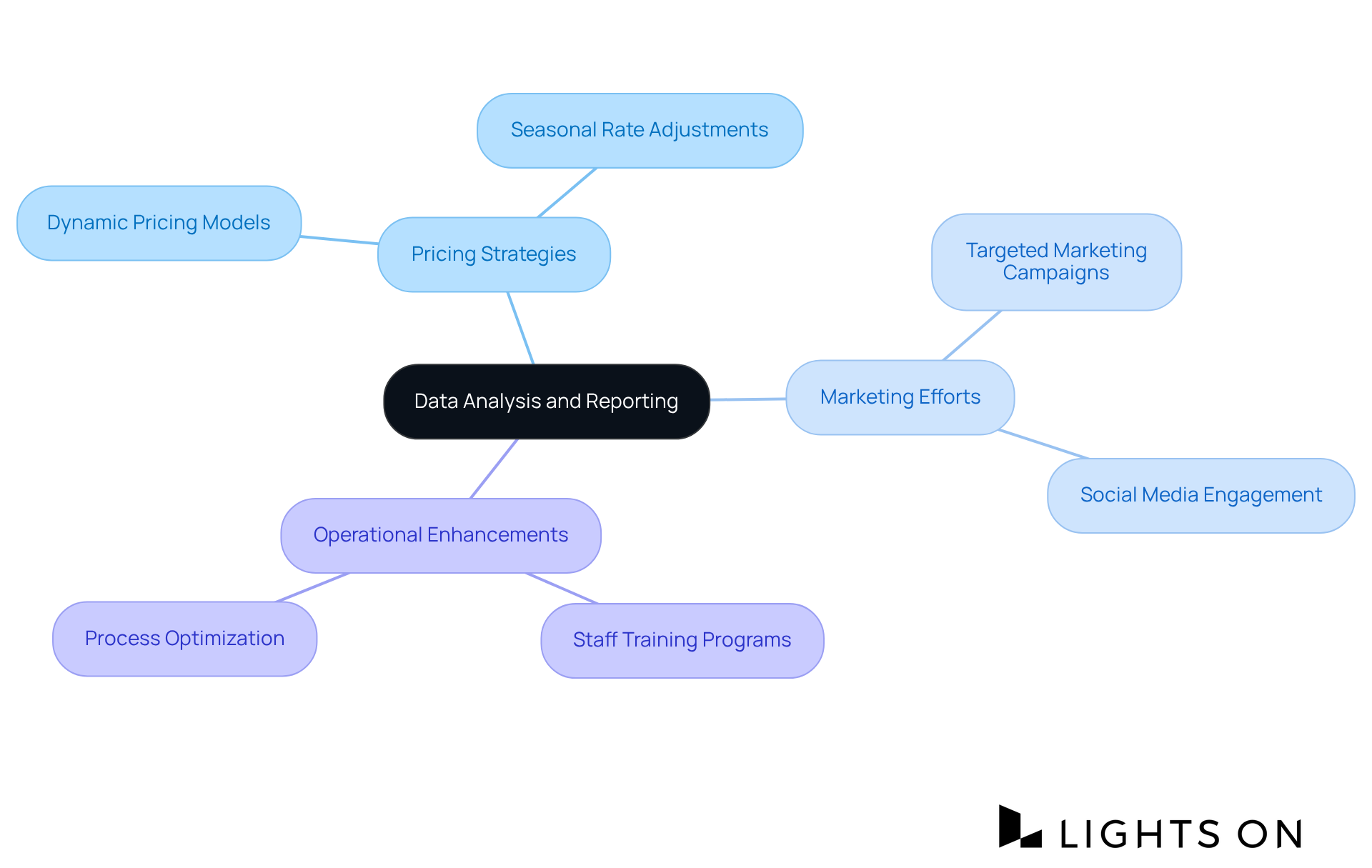The central idea is 'Data Analysis and Reporting'. Each branch represents a key area where data insights can lead to informed decisions. Follow the branches to see how data can influence pricing, marketing, and operations.