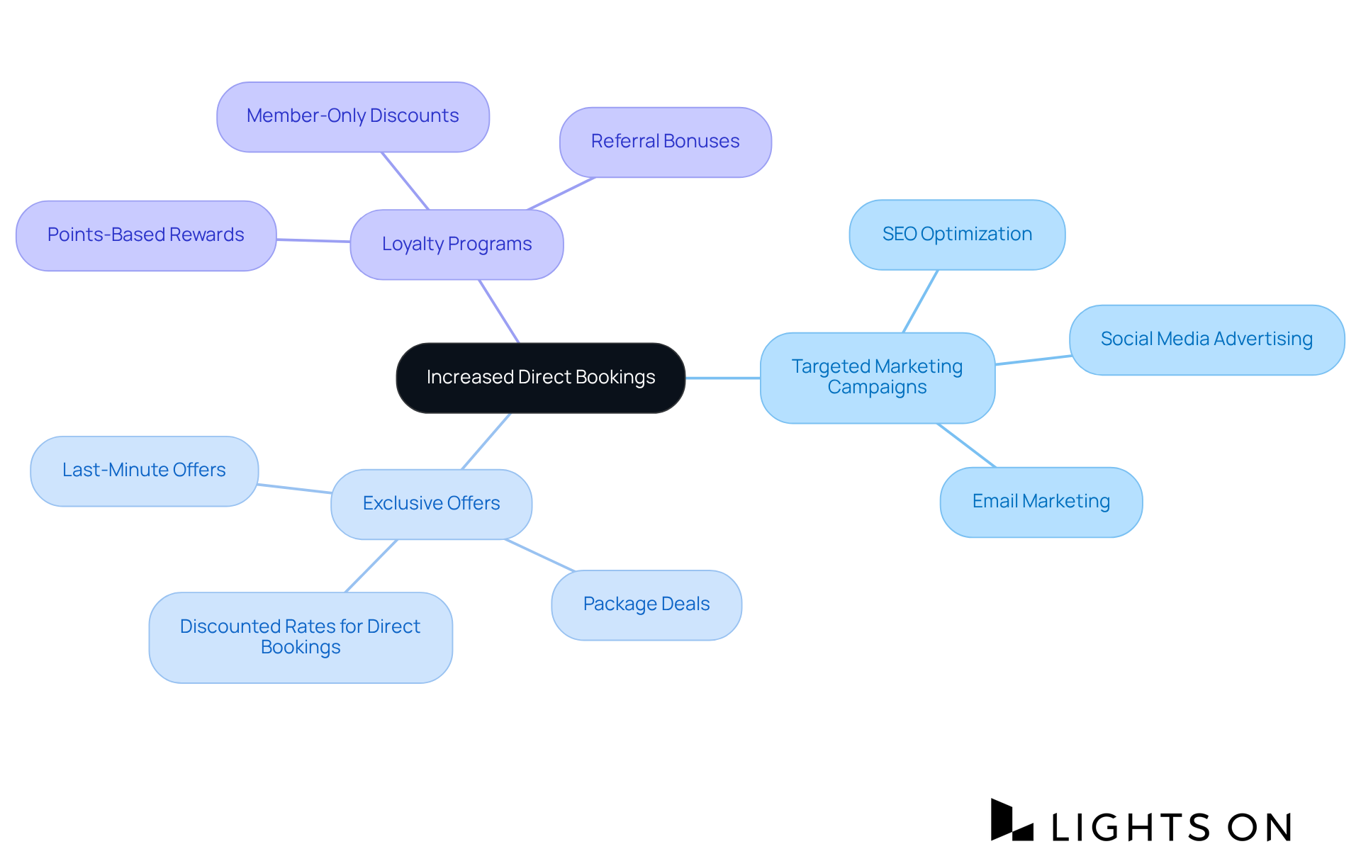 The central node shows the main goal, while the branches illustrate different strategies to achieve that goal. Each strategy has its own sub-points that detail how they contribute to boosting direct bookings and profit margins.