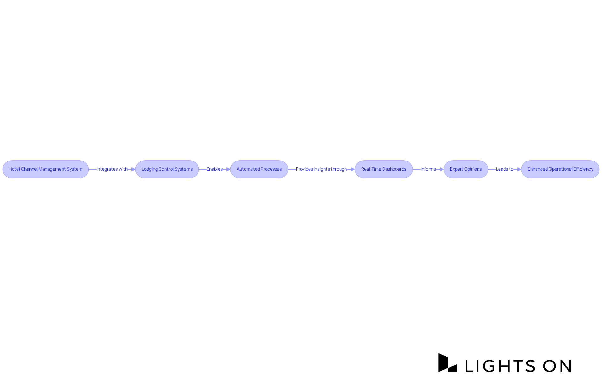 Each box represents a key part of the integration process. Follow the arrows to see how each system contributes to improving hotel operations and enhancing customer experiences.