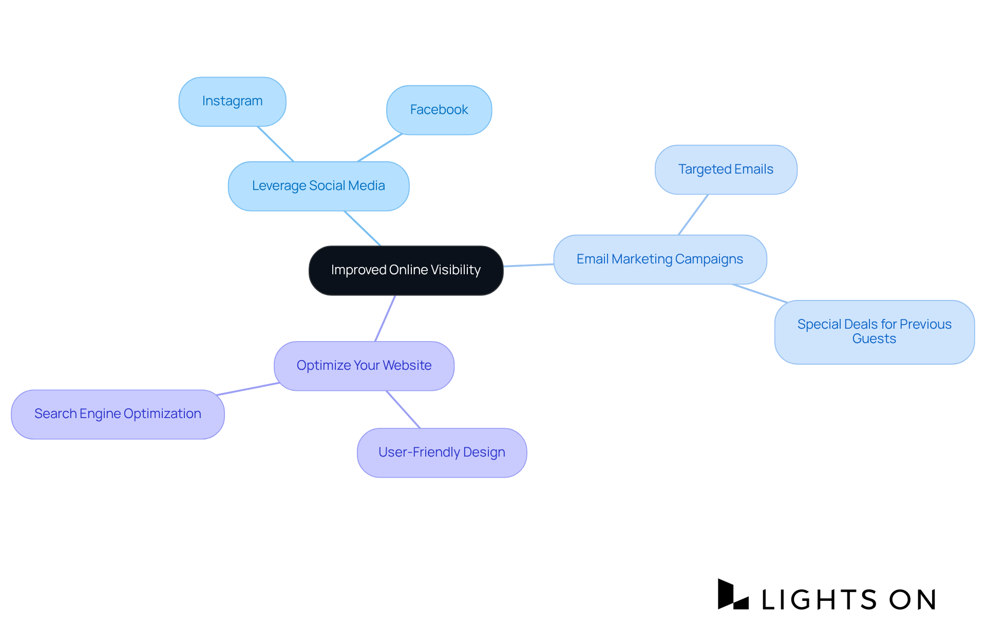 The central node represents the main goal of attracting more guests. Each branch shows a strategy to improve visibility, with further details to help understand how to implement it.