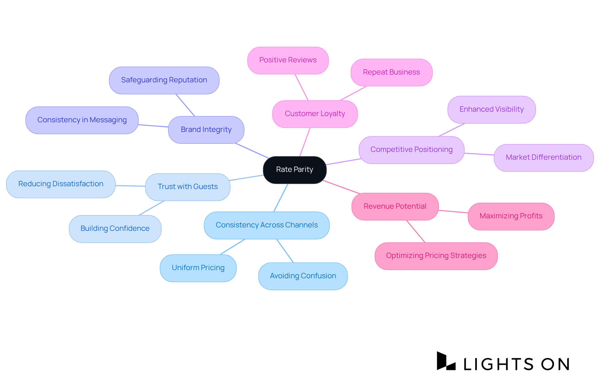 The center represents the main concept of rate parity. Each branch represents a critical element that supports or relates to this concept, showcasing how they all work together to enhance the hospitality business.