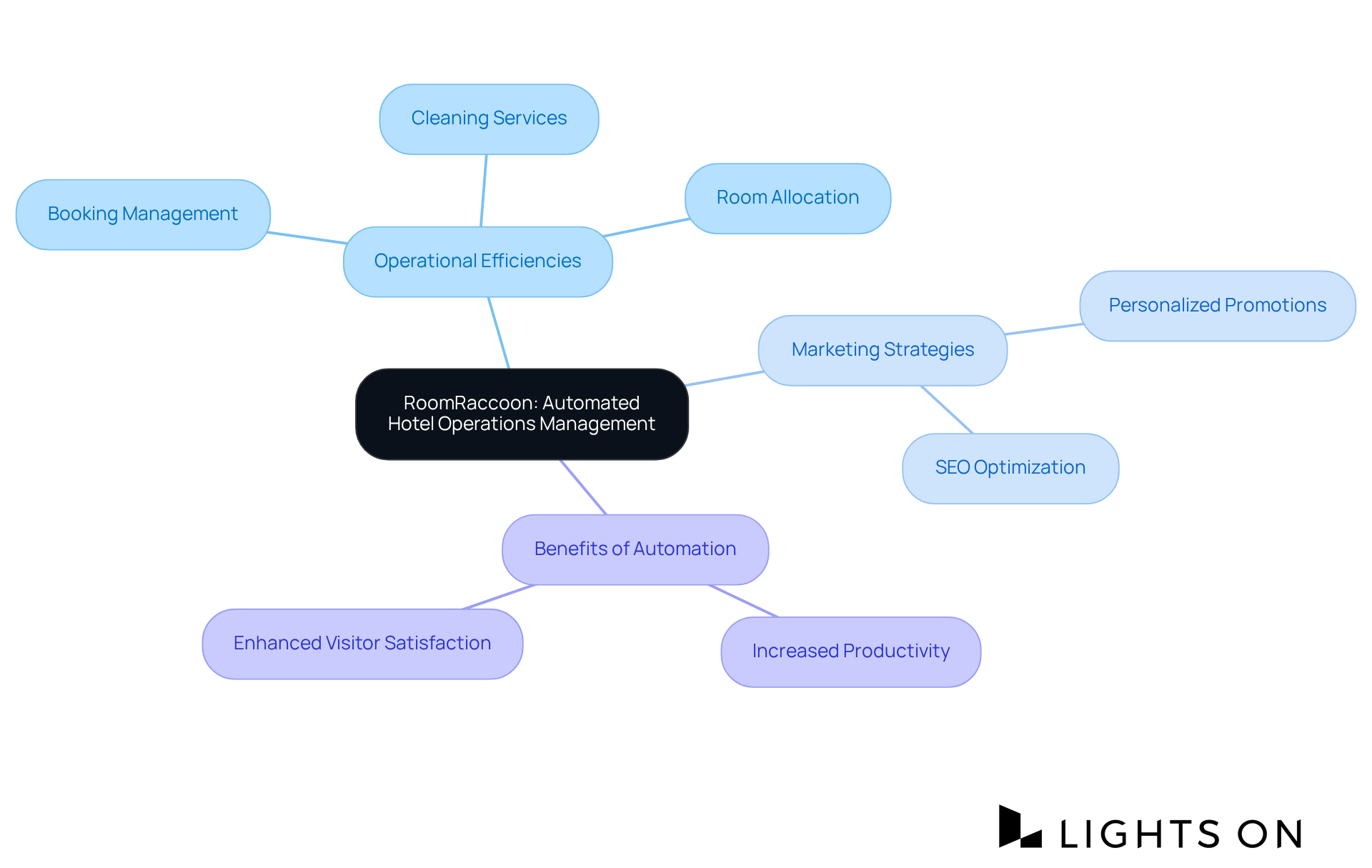 This mindmap illustrates how RoomRaccoon improves hotel management. The central idea connects to various operational efficiencies and marketing strategies, showing how they collectively boost productivity and guest satisfaction. This mindmap illustrates how RoomRaccoon improves hotel management. The central idea connects to various operational efficiencies and marketing strategies, showing how they collectively boost productivity and guest satisfaction.