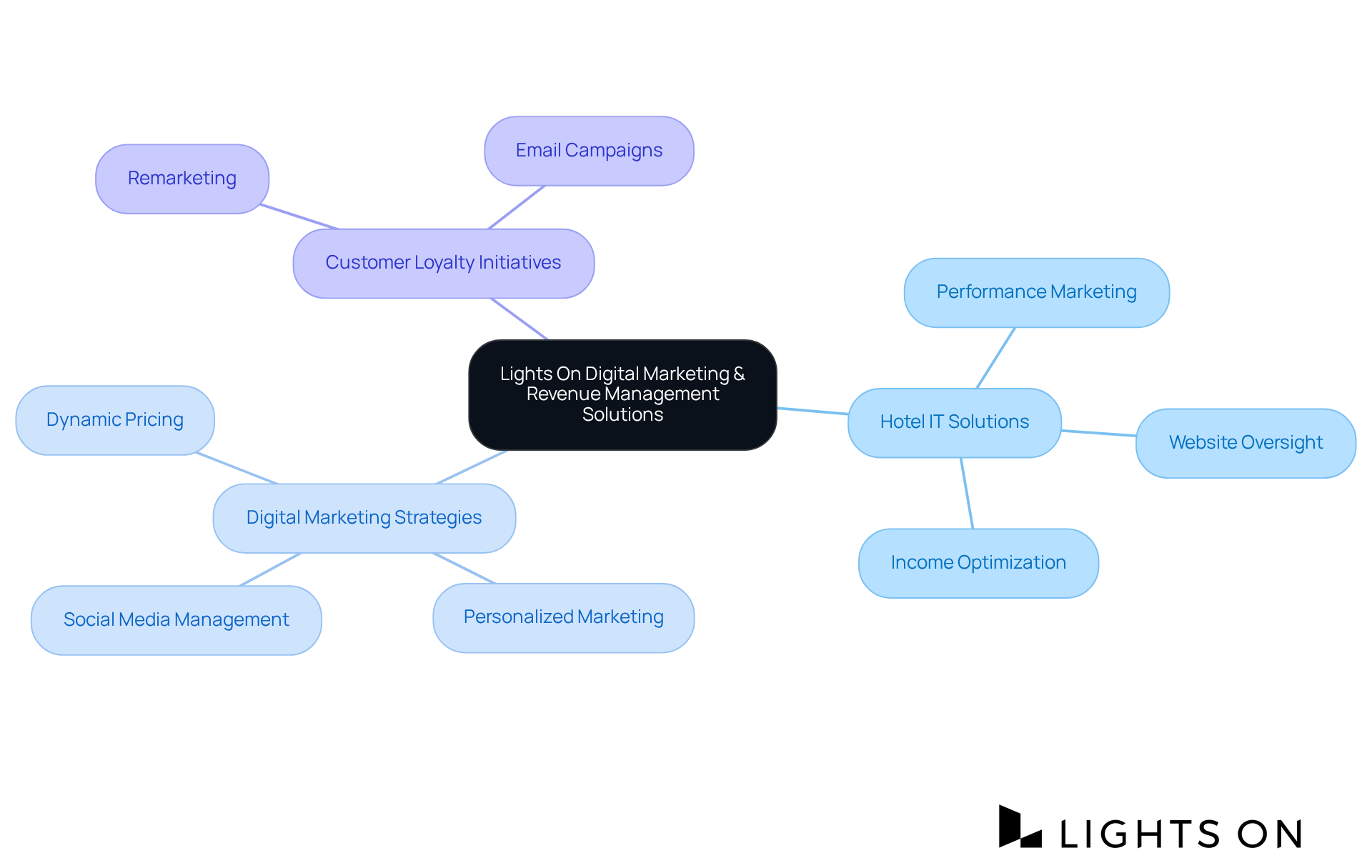 The central node shows the main theme, and each branch represents different aspects of the services and strategies offered. Follow the branches to explore how these elements connect and contribute to overall revenue management. The central node shows the main theme, and each branch represents different aspects of the services and strategies offered. Follow the branches to explore how these elements connect and contribute to overall revenue management.