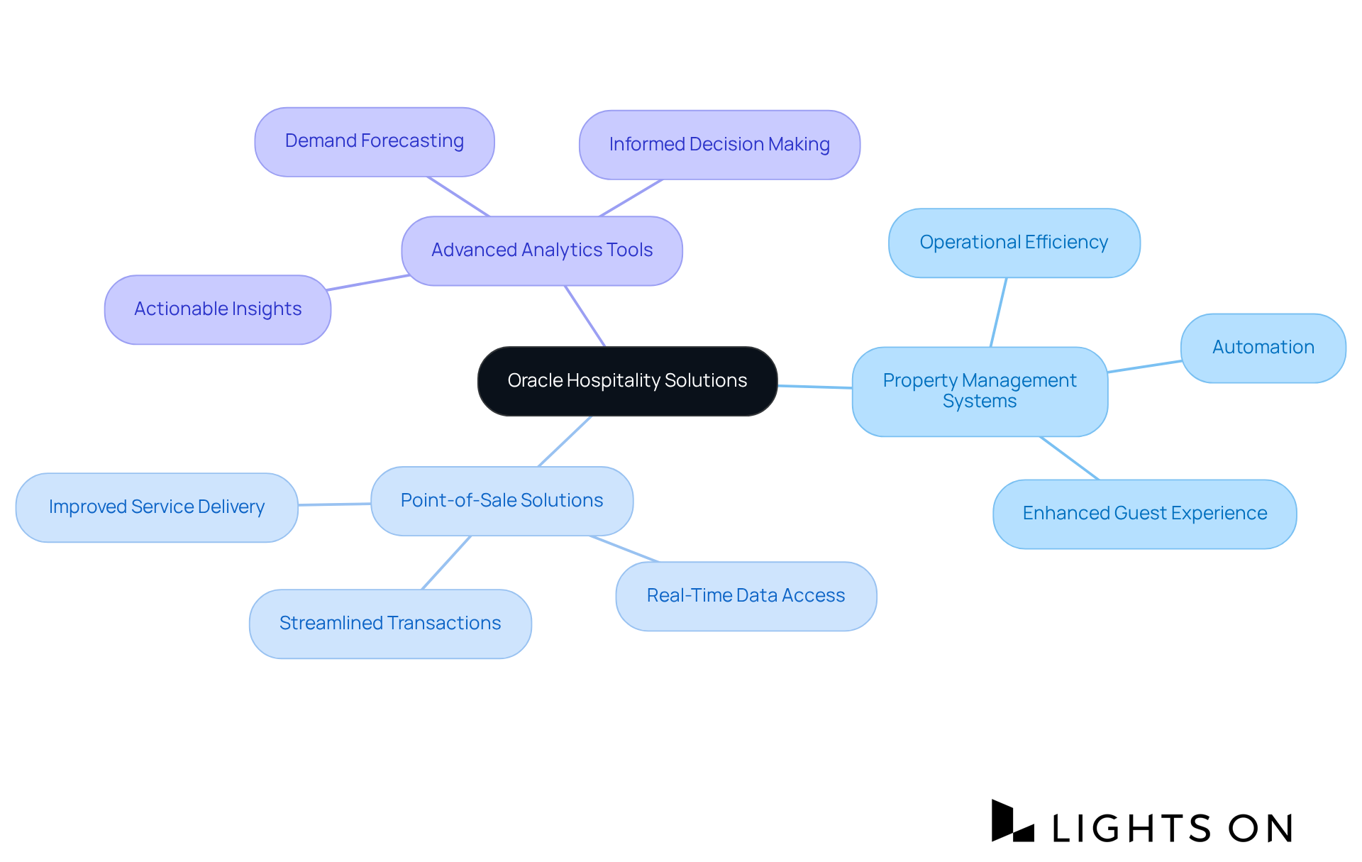 The center represents Oracle Hospitality's offerings, while each branch shows specific solutions and their benefits. Follow the branches to explore how these solutions contribute to improving hotel operations and guest experiences. The center represents Oracle Hospitality's offerings, while each branch shows specific solutions and their benefits. Follow the branches to explore how these solutions contribute to improving hotel operations and guest experiences.