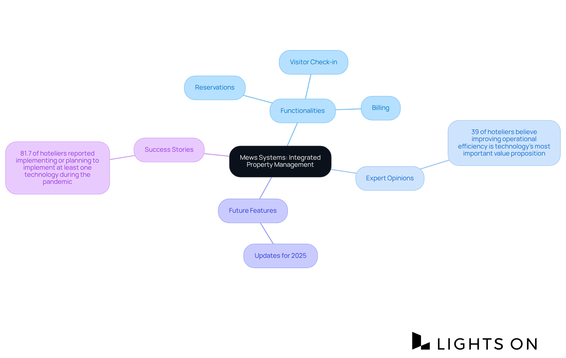 The central node represents Mews Systems, and the branches show key areas: functionalities, expert opinions, future updates, and success stories. Each branch connects to specific details, helping you understand how the system enhances hotel operations. The central node represents Mews Systems, and the branches show key areas: functionalities, expert opinions, future updates, and success stories. Each branch connects to specific details, helping you understand how the system enhances hotel operations.
