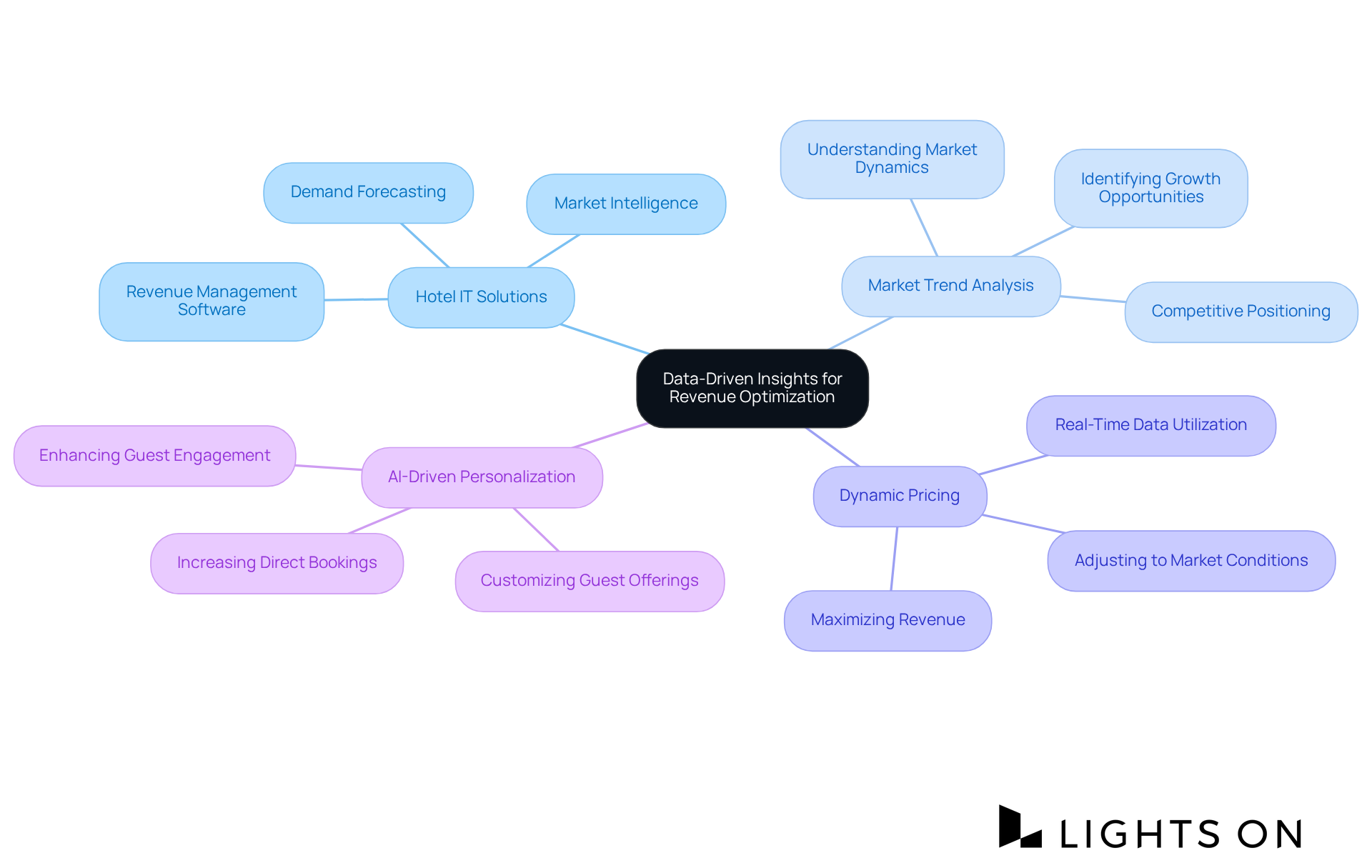 The central idea represents the overall focus on revenue optimization, with branches showing the various strategies and tools that contribute to this goal. Each sub-branch offers more detail about specific aspects, making it easy to see how they all connect. The central idea represents the overall focus on revenue optimization, with branches showing the various strategies and tools that contribute to this goal. Each sub-branch offers more detail about specific aspects, making it easy to see how they all connect.