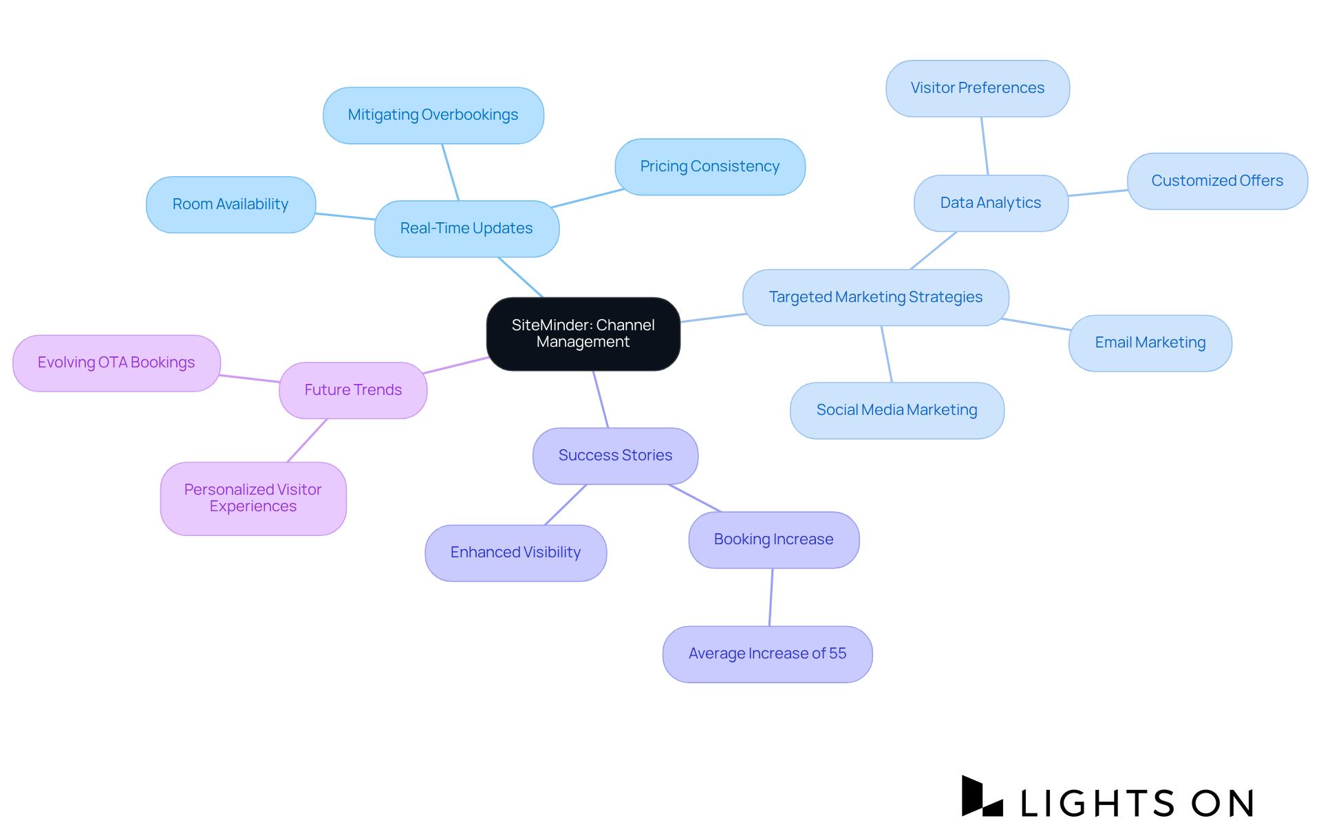 The central node represents SiteMinder, while branches illustrate its key features and benefits. Each sub-branch provides further detail, showing how they contribute to improved visibility and revenue for accommodations. The central node represents SiteMinder, while branches illustrate its key features and benefits. Each sub-branch provides further detail, showing how they contribute to improved visibility and revenue for accommodations.