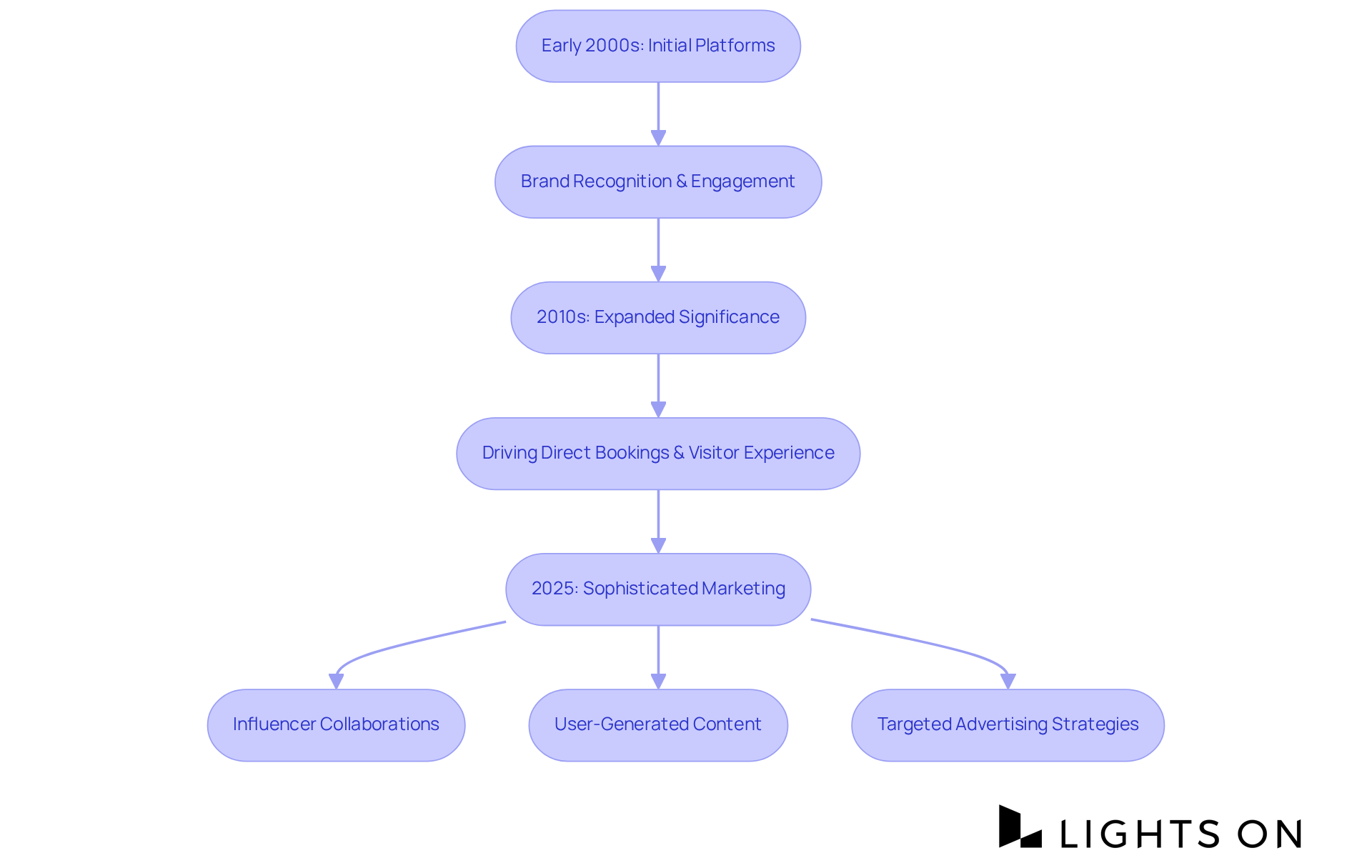 Follow the arrows to see how social media marketing for hotels has progressed over the years — from early platforms to sophisticated strategies that drive engagement and bookings. Follow the arrows to see how social media marketing for hotels has progressed over the years — from early platforms to sophisticated strategies that drive engagement and bookings.