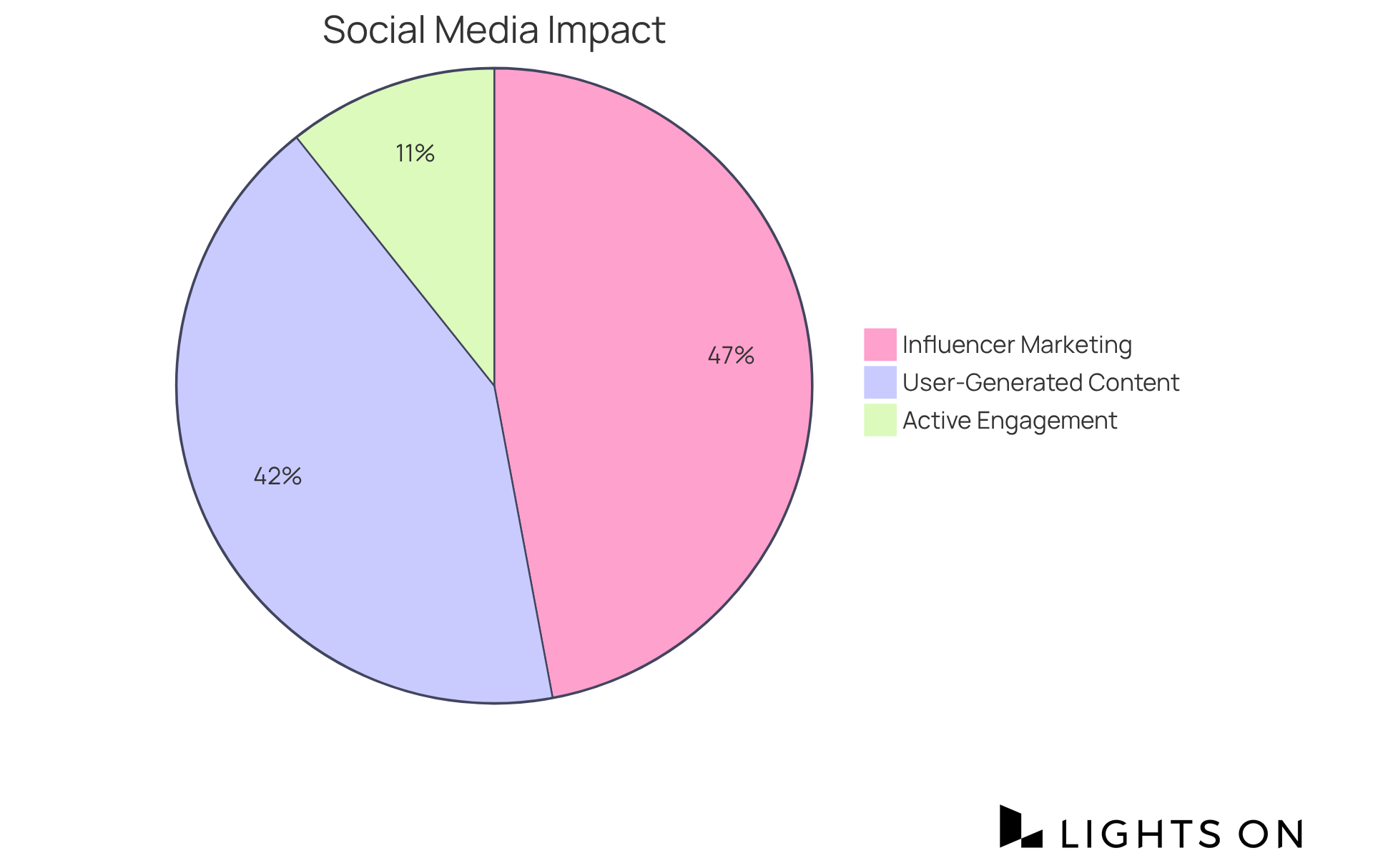 Each slice represents a factor influencing hotel performance. The size of the slice indicates how significant that factor is in shaping guest choices and hotel success — bigger slices mean a greater impact. Each slice represents a factor influencing hotel performance. The size of the slice indicates how significant that factor is in shaping guest choices and hotel success — bigger slices mean a greater impact.