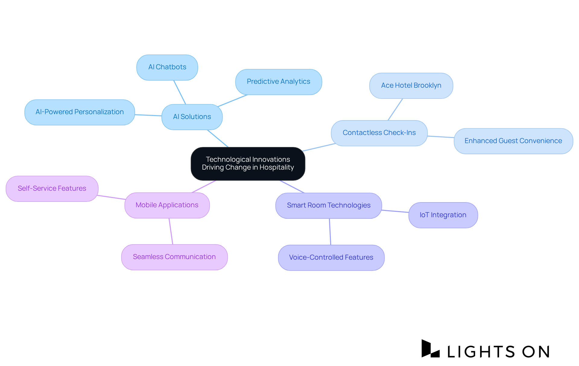 The center node represents the overarching theme of technological change in hotels. Each branch highlights a specific innovation, with sub-branches detailing how they improve guest experiences and operational efficiency. The center node represents the overarching theme of technological change in hotels. Each branch highlights a specific innovation, with sub-branches detailing how they improve guest experiences and operational efficiency.