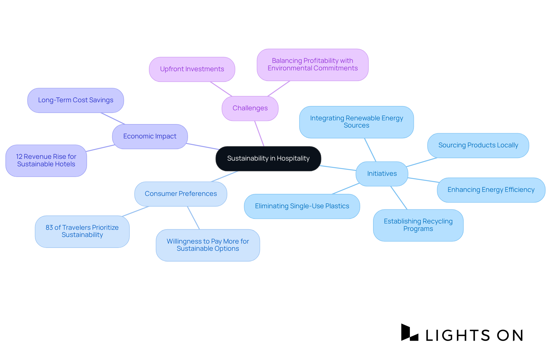 The central idea is sustainability, with branches showing related initiatives, how travelers feel about eco-friendly practices, the economic benefits for hotels, and the challenges they face. The central idea is sustainability, with branches showing related initiatives, how travelers feel about eco-friendly practices, the economic benefits for hotels, and the challenges they face.
