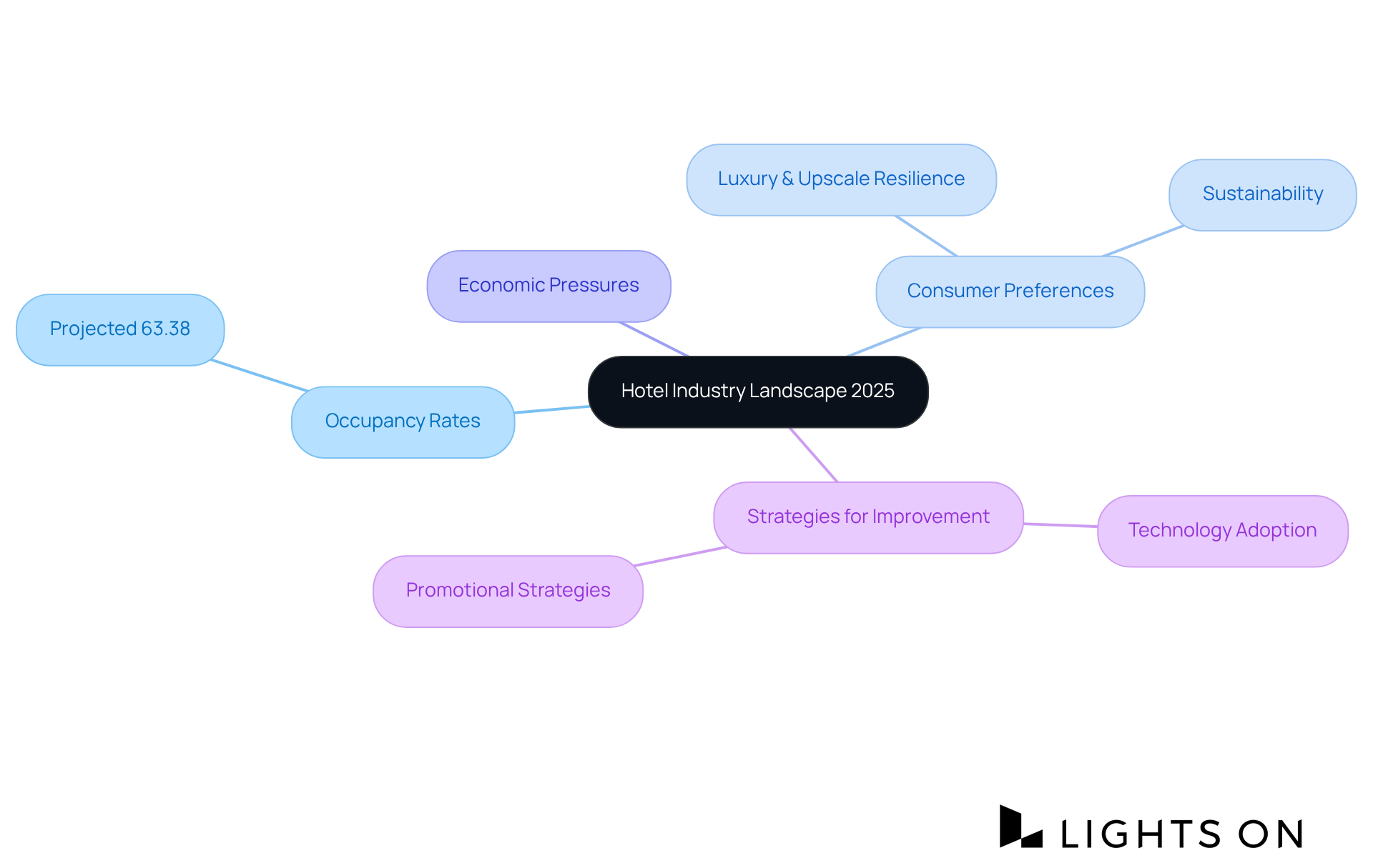 The central node represents the overall hotel industry landscape, while branches highlight key trends and strategies. Each branch provides insights into specific challenges and opportunities within the industry. The central node represents the overall hotel industry landscape, while branches highlight key trends and strategies. Each branch provides insights into specific challenges and opportunities within the industry.