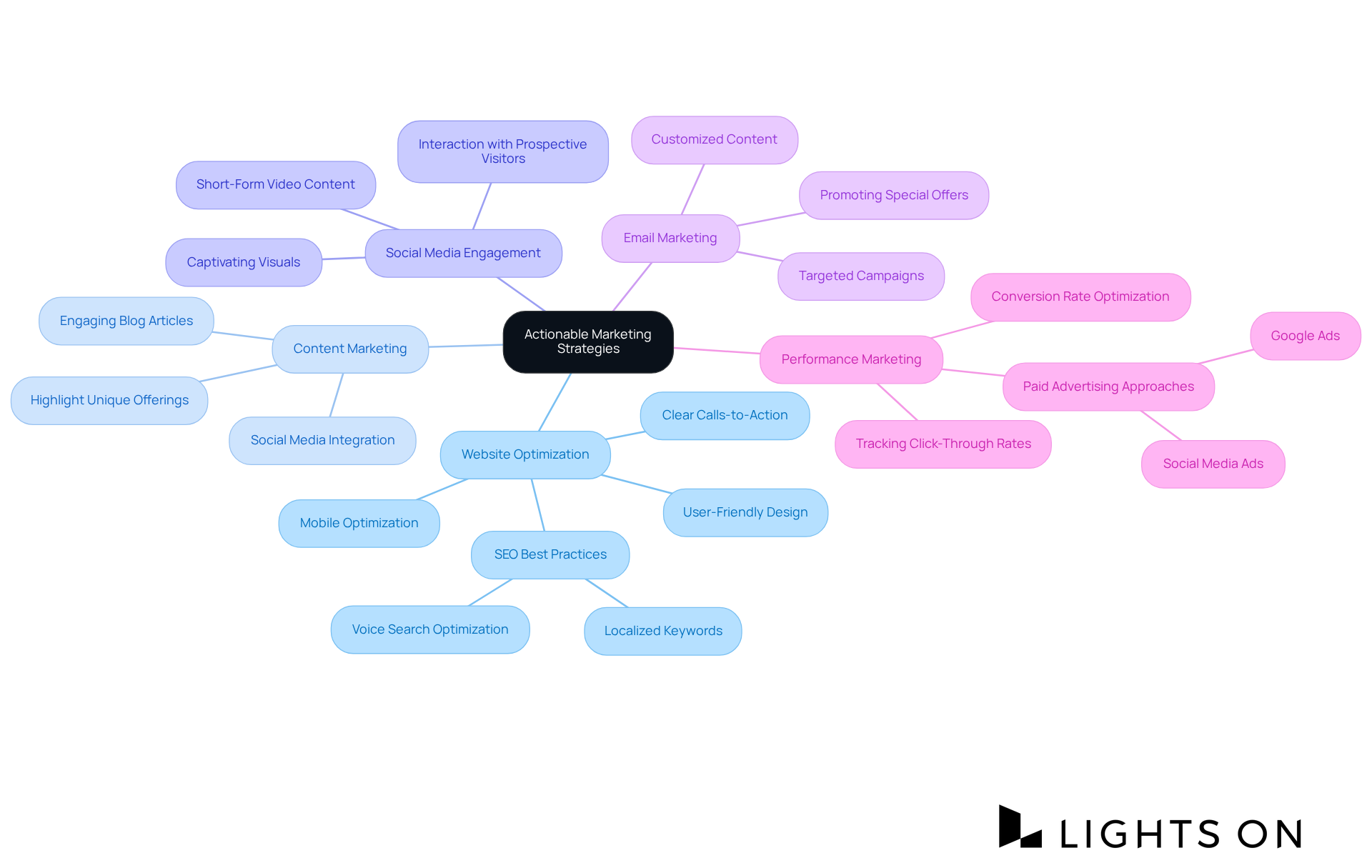 The center of the mindmap represents the main theme, and the branches show different strategies you can use. Each sub-branch provides specific details or tactics related to that strategy.