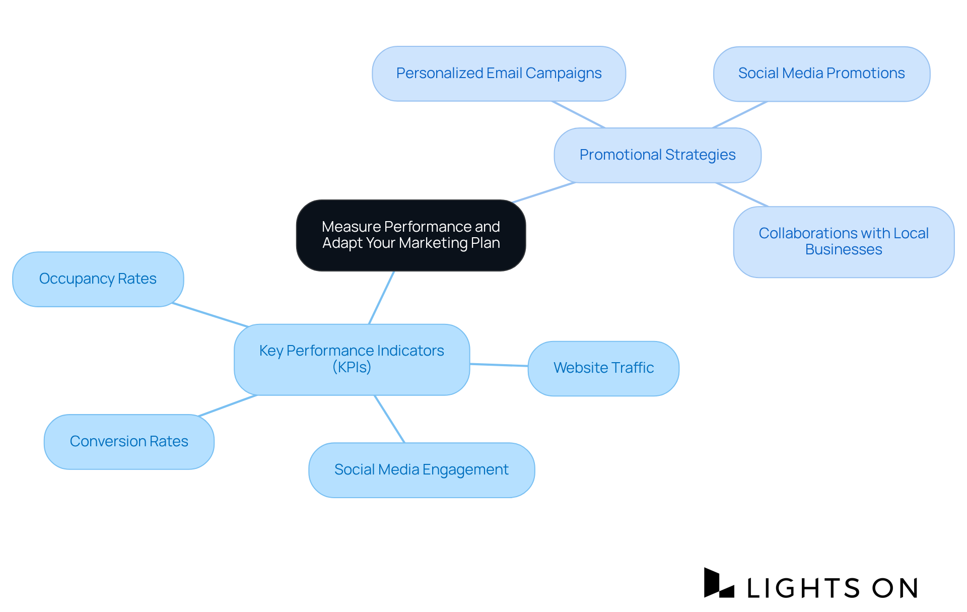 Start at the center with the main goal of measuring performance. The branches show the key indicators to track and the strategies to enhance visibility, guiding you through how to adapt your marketing efforts effectively.