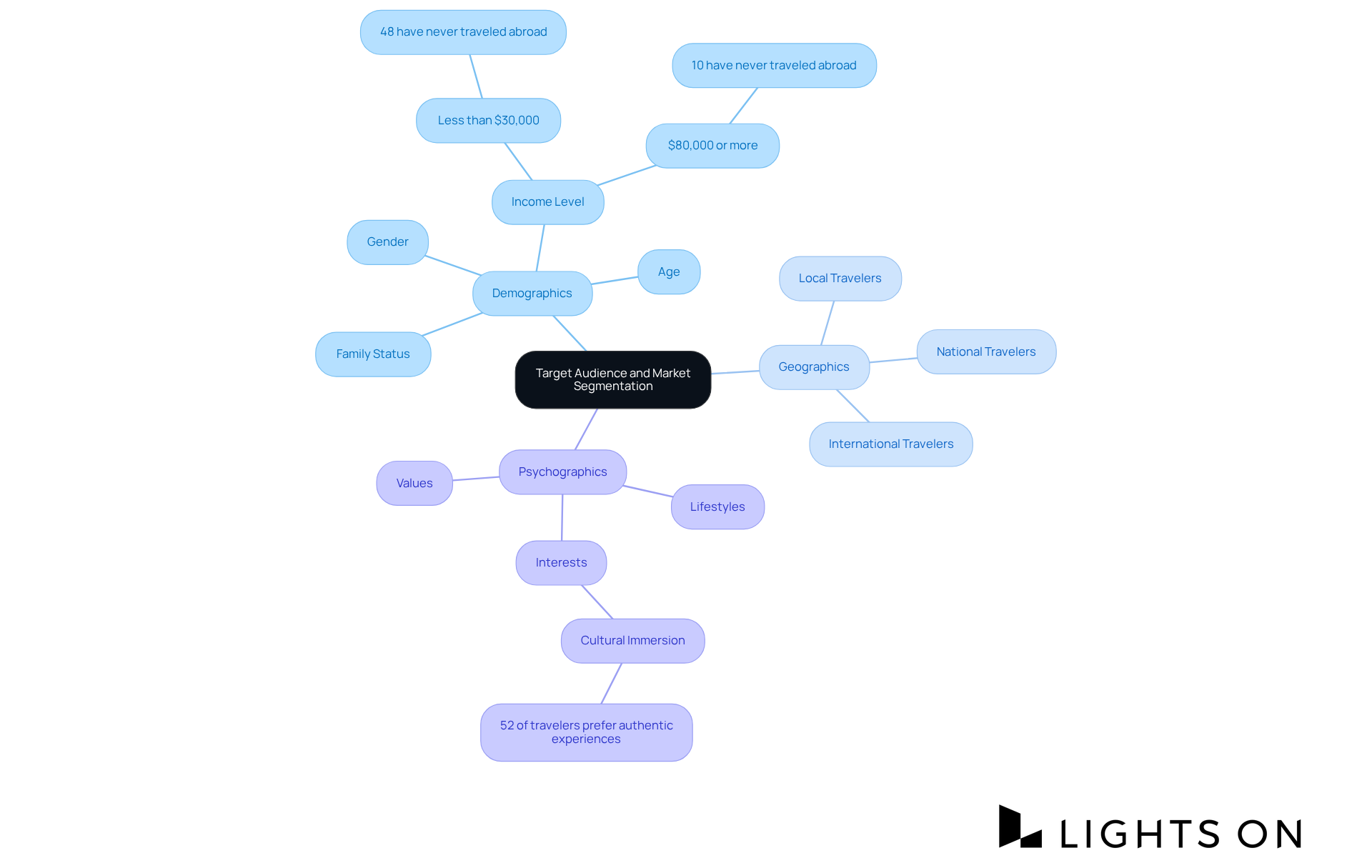 The central idea is about identifying your audience. Each branch represents a different segmentation criterion, and the sub-branches provide details and examples, helping to understand how these factors influence marketing strategies.