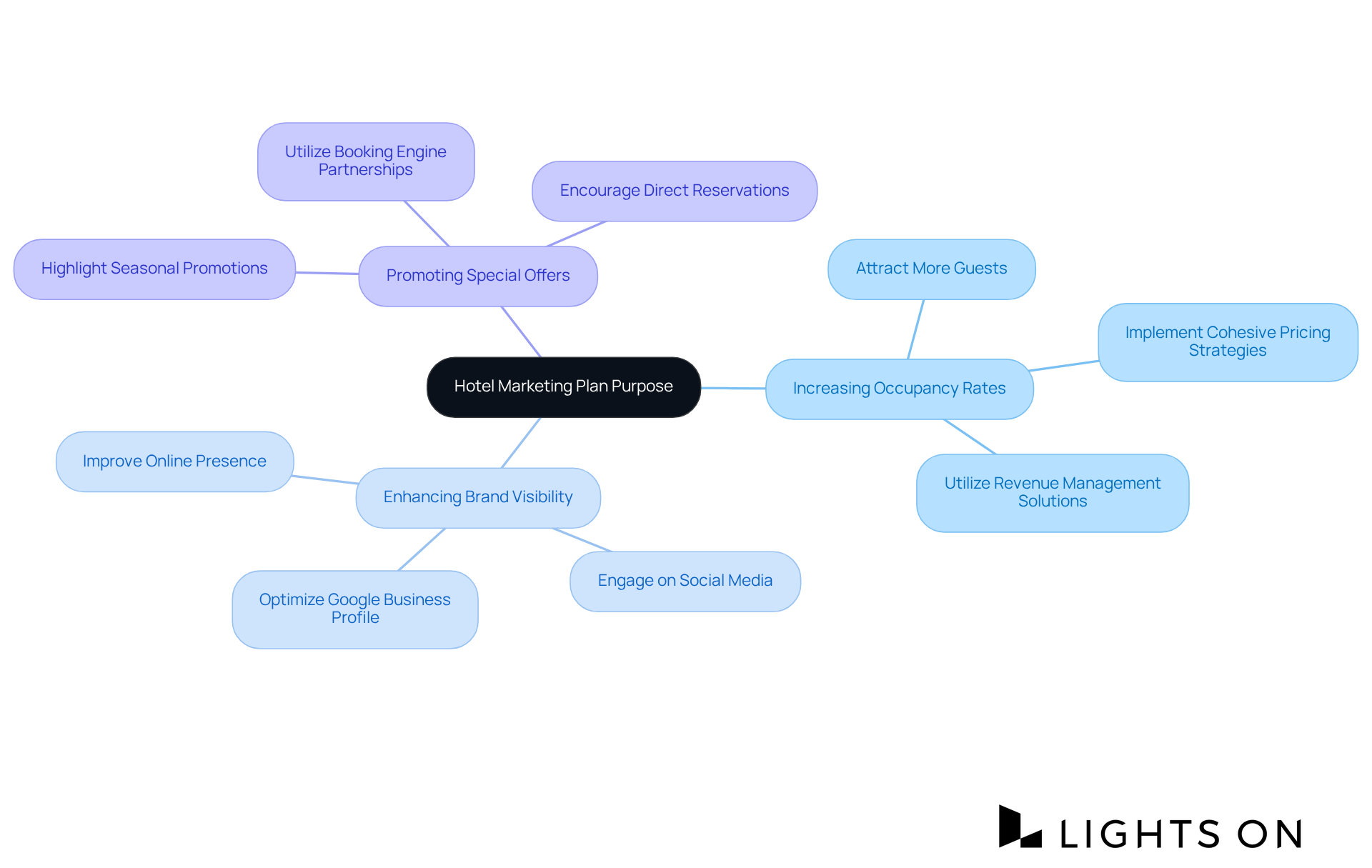 The central node represents the overall purpose of the marketing plan. Each branch shows a key objective, and the sub-branches detail actionable strategies to achieve that objective.