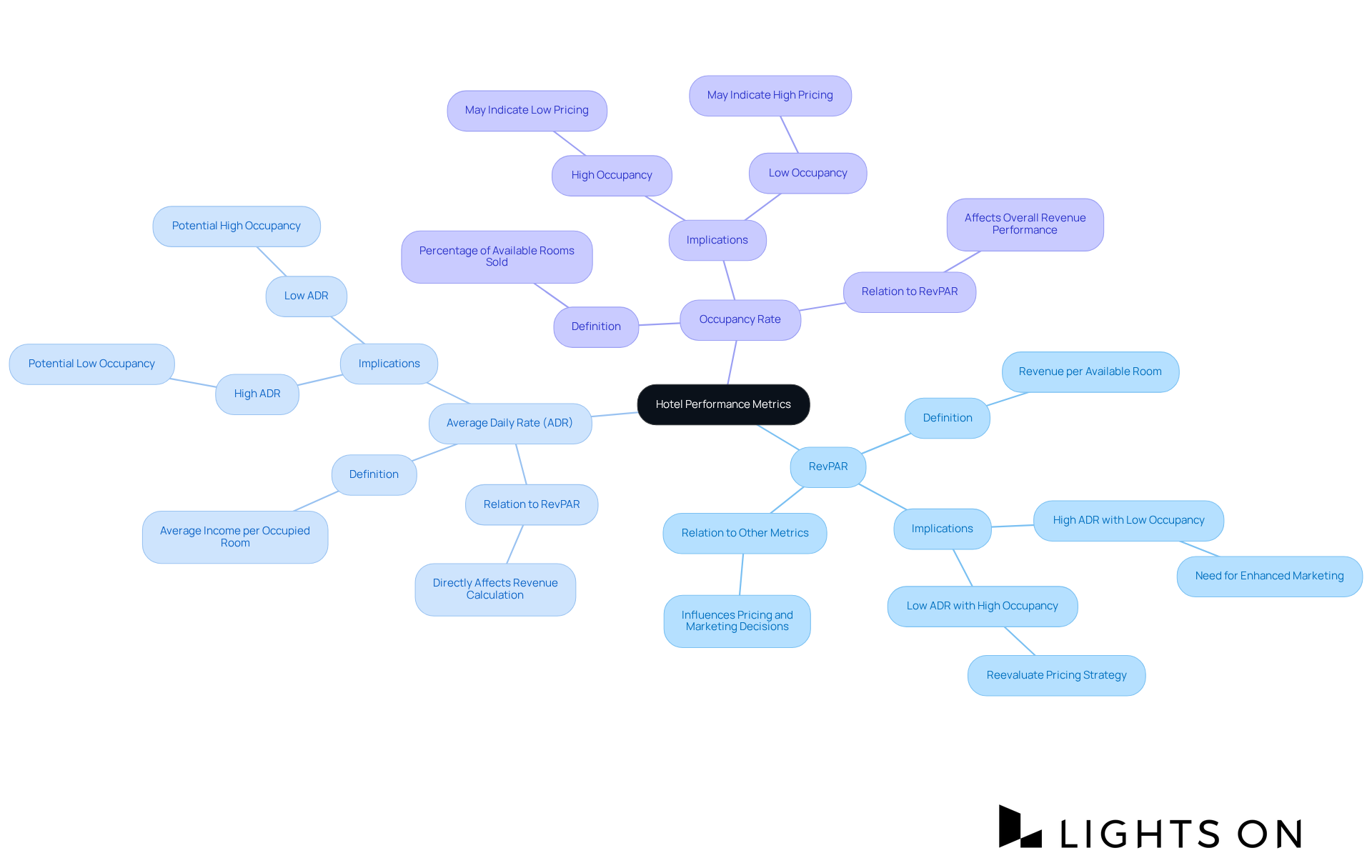 This mindmap shows key metrics for hotel performance. Start with RevPAR at the center, then explore how ADR and Occupancy Rate connect to it. Each branch gives you insights into what each metric means and how they work together. This mindmap shows key metrics for hotel performance. Start with RevPAR at the center, then explore how ADR and Occupancy Rate connect to it. Each branch gives you insights into what each metric means and how they work together.