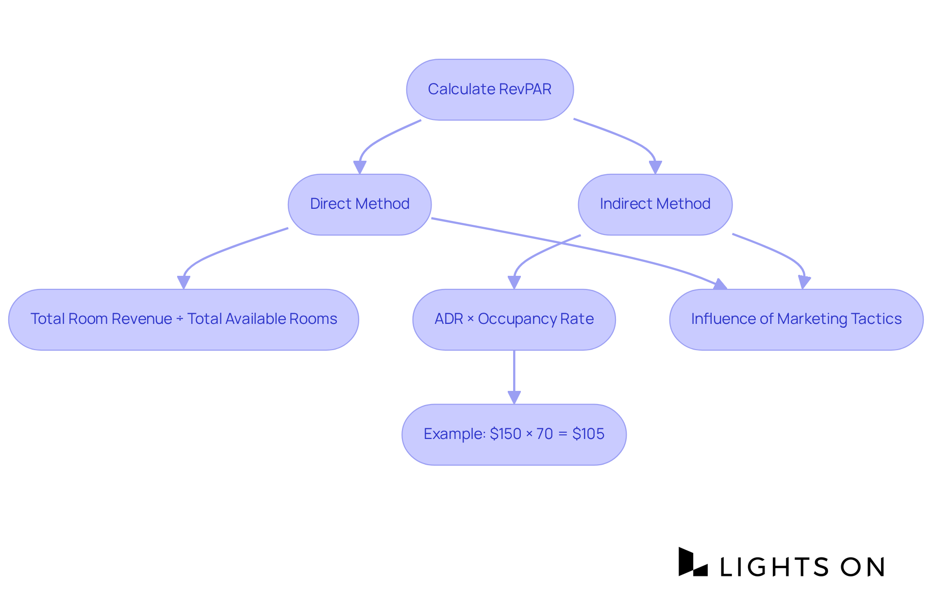 This flowchart outlines how to calculate Revenue per Available Room (RevPAR). Follow the arrows from the main calculation box to see the two methods and how they connect. The side note highlights how marketing can boost occupancy, impacting your overall revenue. This flowchart outlines how to calculate Revenue per Available Room (RevPAR). Follow the arrows from the main calculation box to see the two methods and how they connect. The side note highlights how marketing can boost occupancy, impacting your overall revenue.