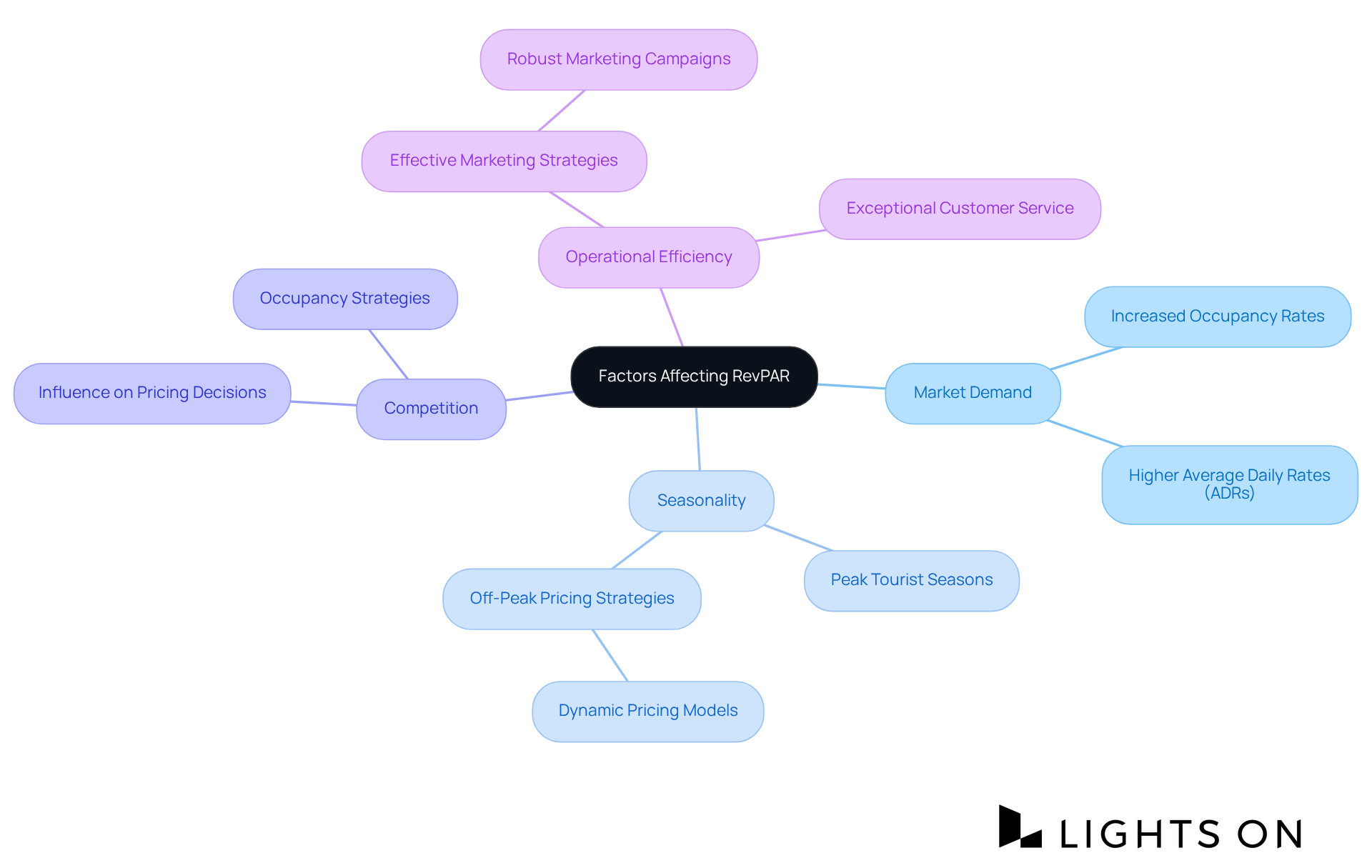 Start in the center with RevPAR. Each branch shows a factor impacting revenue, and the sub-branches detail how they connect to strategies for improvement. Follow the paths to understand the relationships between these concepts. Start in the center with RevPAR. Each branch shows a factor impacting revenue, and the sub-branches detail how they connect to strategies for improvement. Follow the paths to understand the relationships between these concepts.