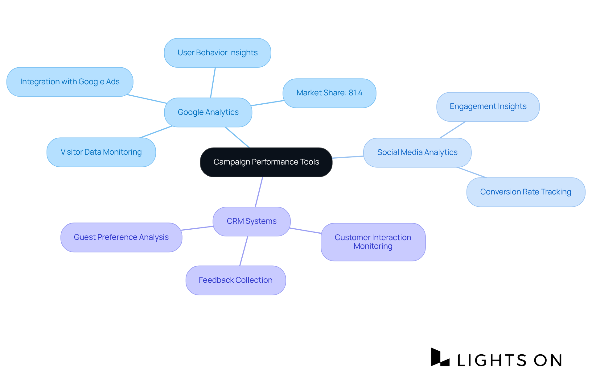 The central node represents the overall focus on tools for campaign performance. The branches indicate specific tools, and the sub-nodes explain their functions, helping you understand how they contribute to enhancing marketing efforts.