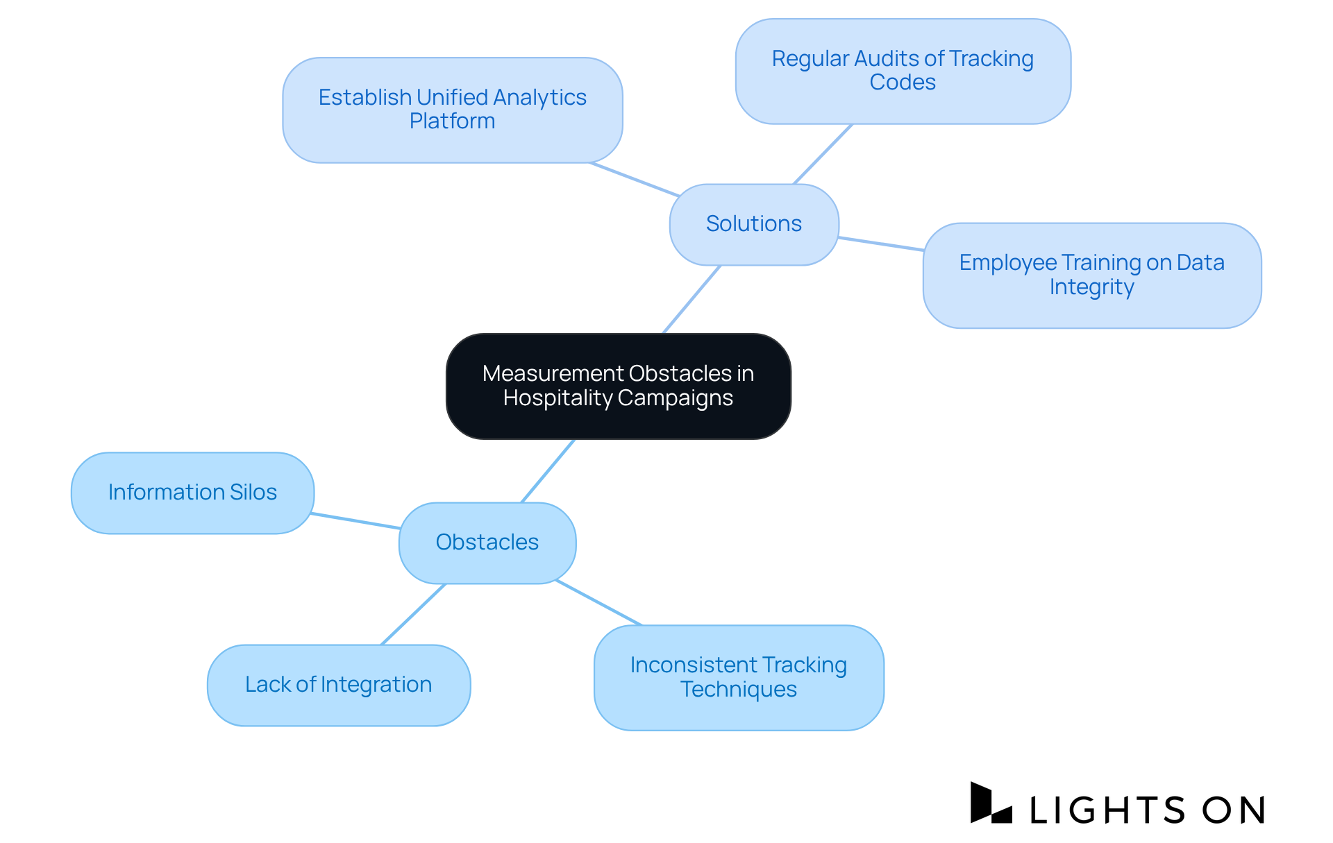 The center shows the main focus of the mindmap. The branches represent the challenges faced, while the sub-branches detail the solutions. This way, you can easily see how to tackle each issue.