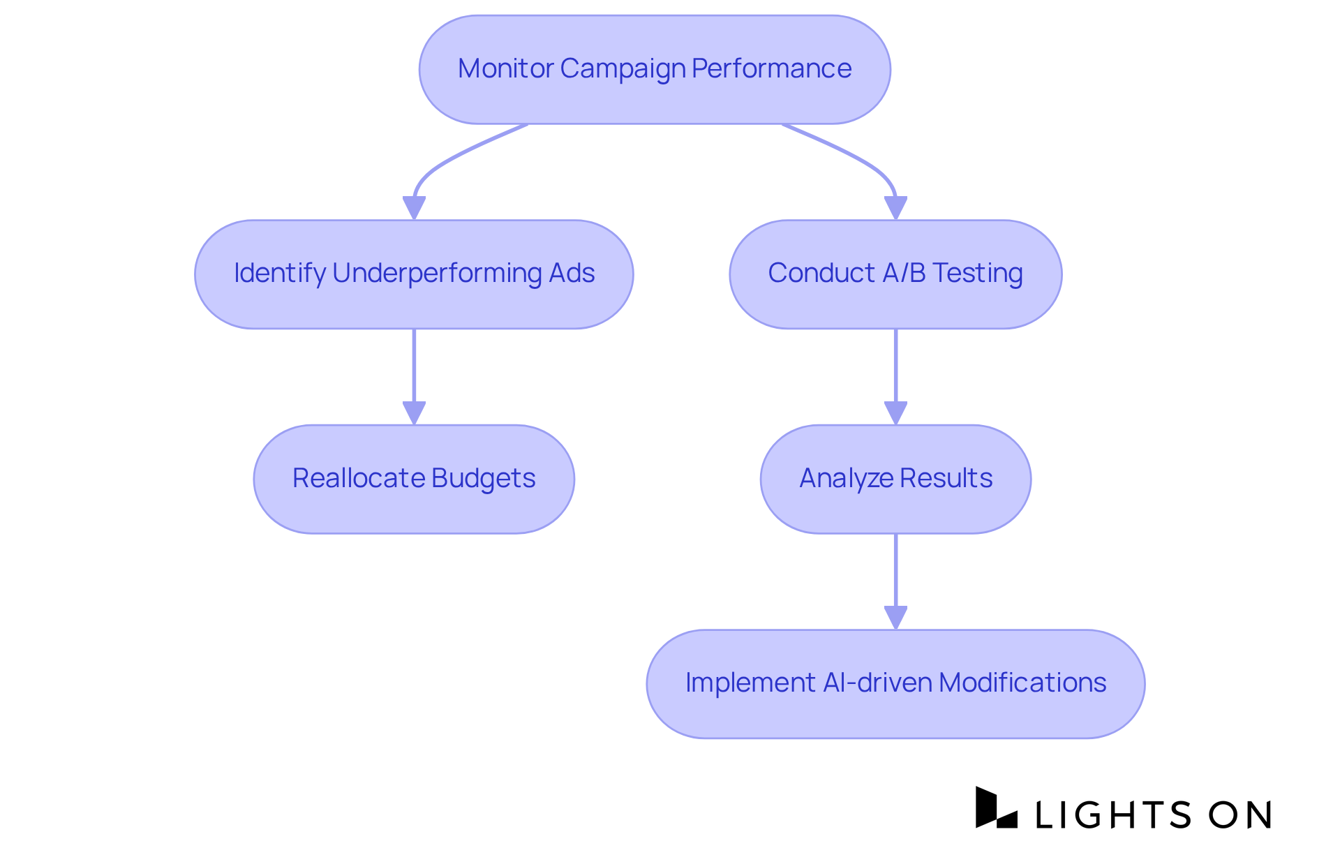 This flowchart outlines the steps for optimizing marketing campaigns in real-time. Follow the arrows from monitoring to adjustments, showing how each action impacts overall performance.