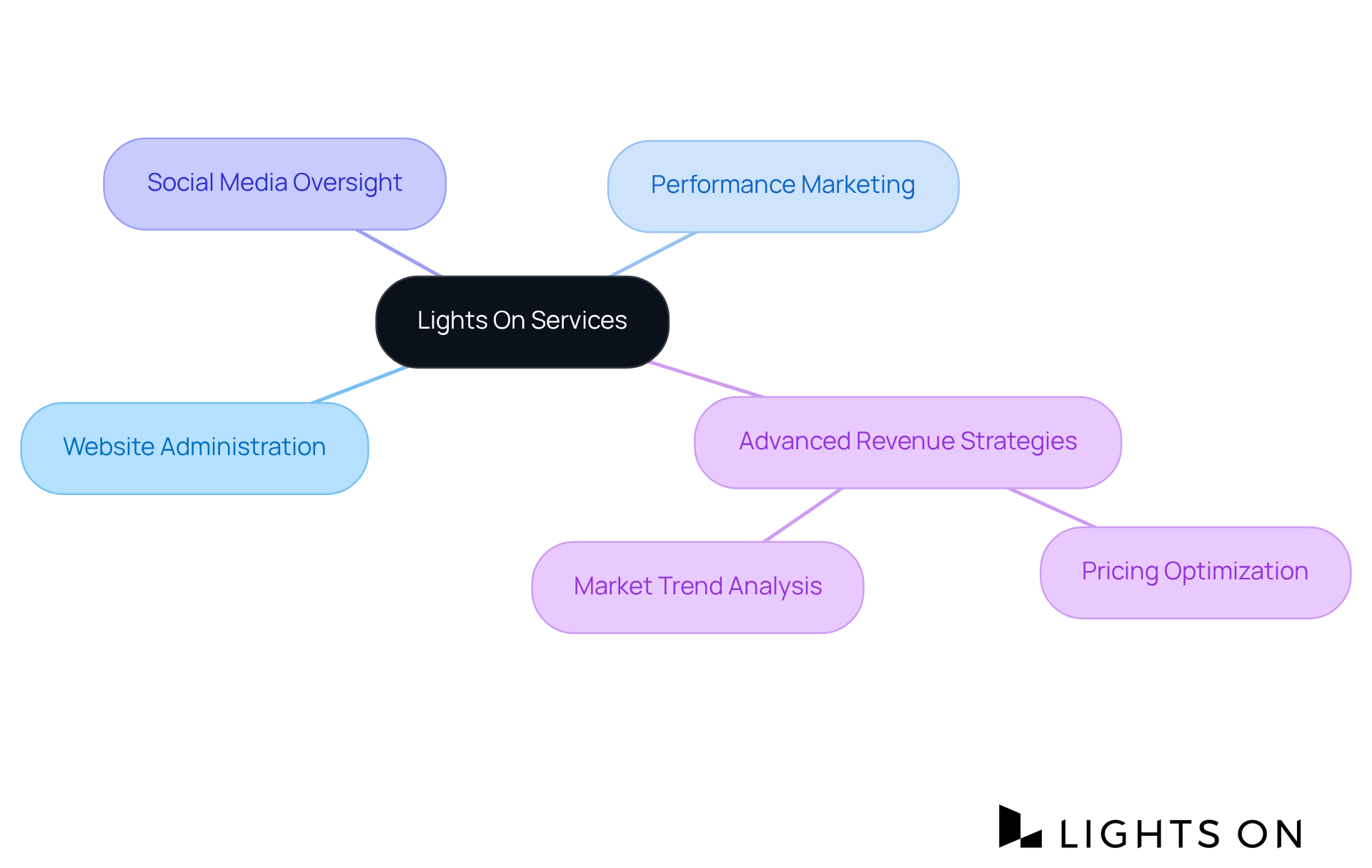 Start at the center with Lights On's offerings, then explore each branch to see how their services like website management and performance marketing fit into a comprehensive strategy for enhancing revenue and engagement. Start at the center with Lights On's offerings, then explore each branch to see how their services like website management and performance marketing fit into a comprehensive strategy for enhancing revenue and engagement.