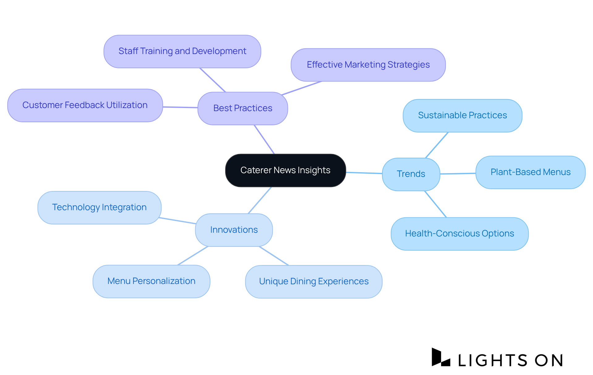 The central node represents the main insights from The Caterer News, while the branches highlight specific areas like trends and best practices. Each sub-branch provides more detail, giving you a visual roadmap of how the insights relate to enhancing the dining experience. The central node represents the main insights from The Caterer News, while the branches highlight specific areas like trends and best practices. Each sub-branch provides more detail, giving you a visual roadmap of how the insights relate to enhancing the dining experience.