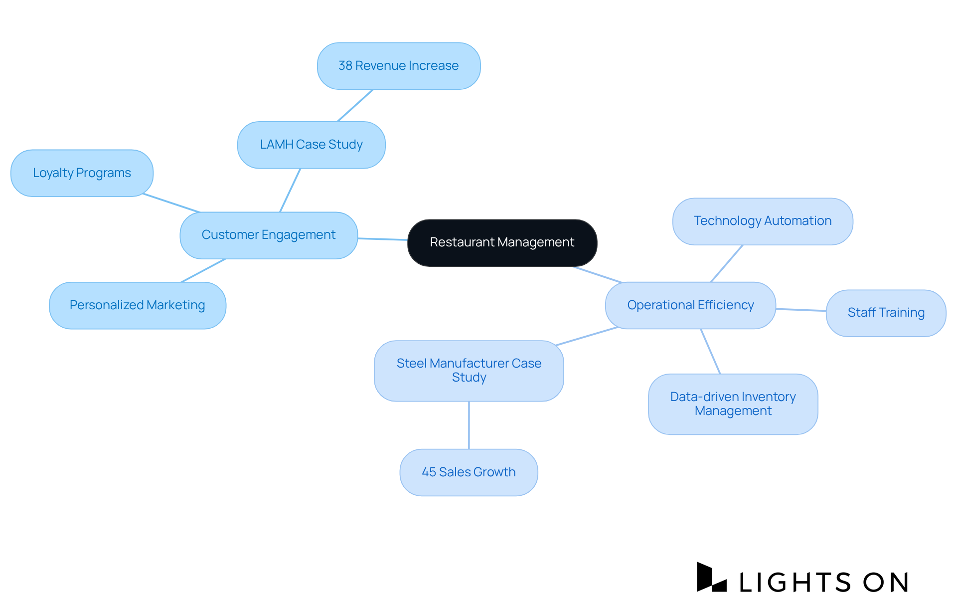 The central node represents the main theme, while branches show key strategies and actions that support effective restaurant management. Each color-coded branch makes it easy to follow and understand how different aspects contribute to overall success. The central node represents the main theme, while branches show key strategies and actions that support effective restaurant management. Each color-coded branch makes it easy to follow and understand how different aspects contribute to overall success.